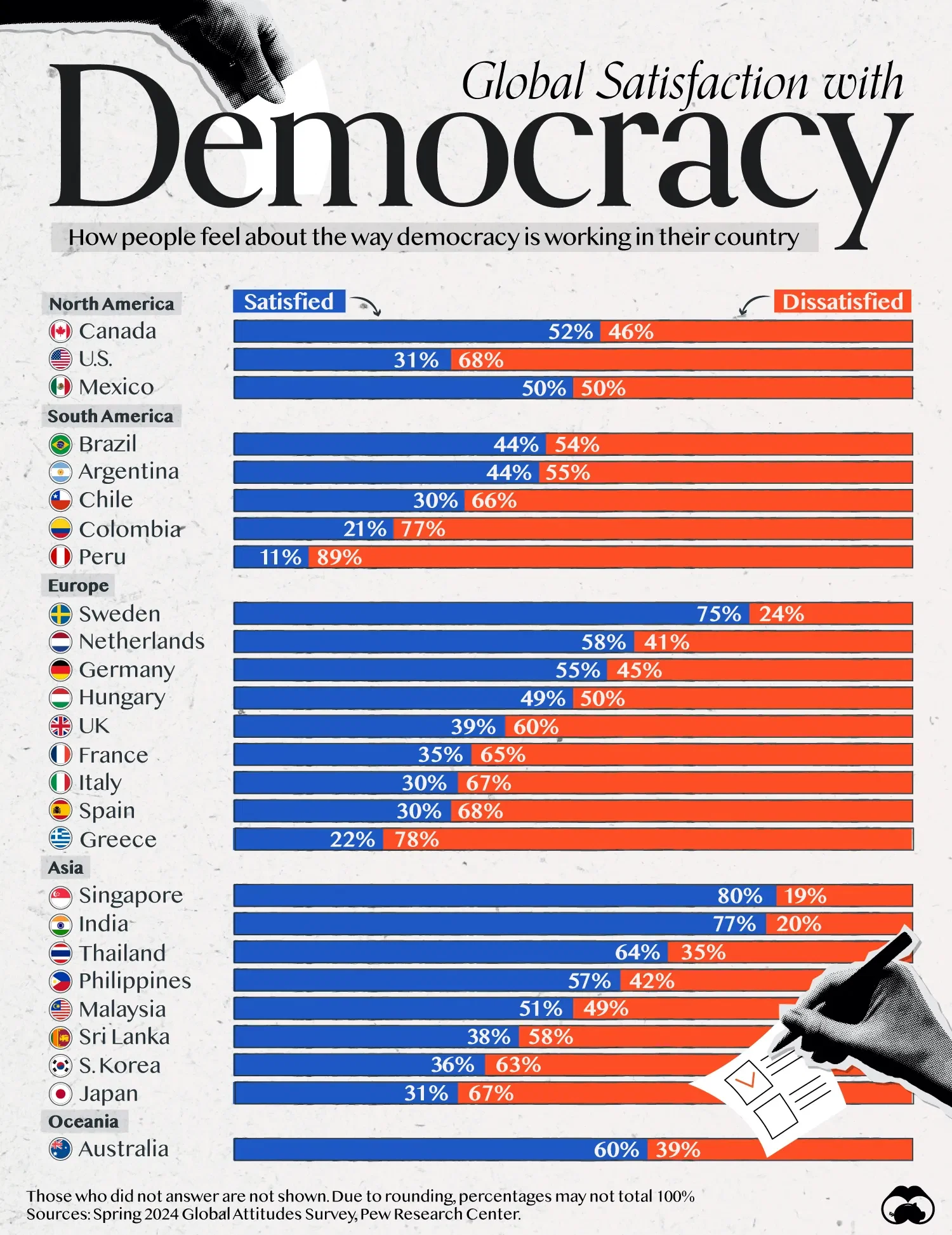 Satisfaction with Democracy Declined in High-Income Nations
