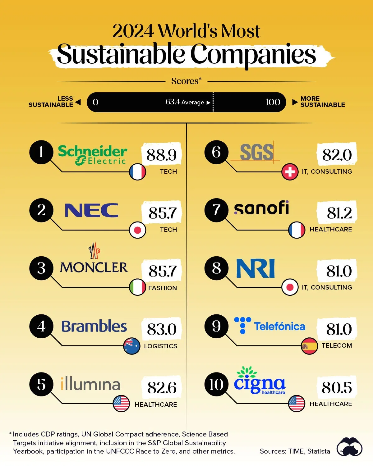 Schneider Electric Tops the List of Most Sustainable Companies 🌿