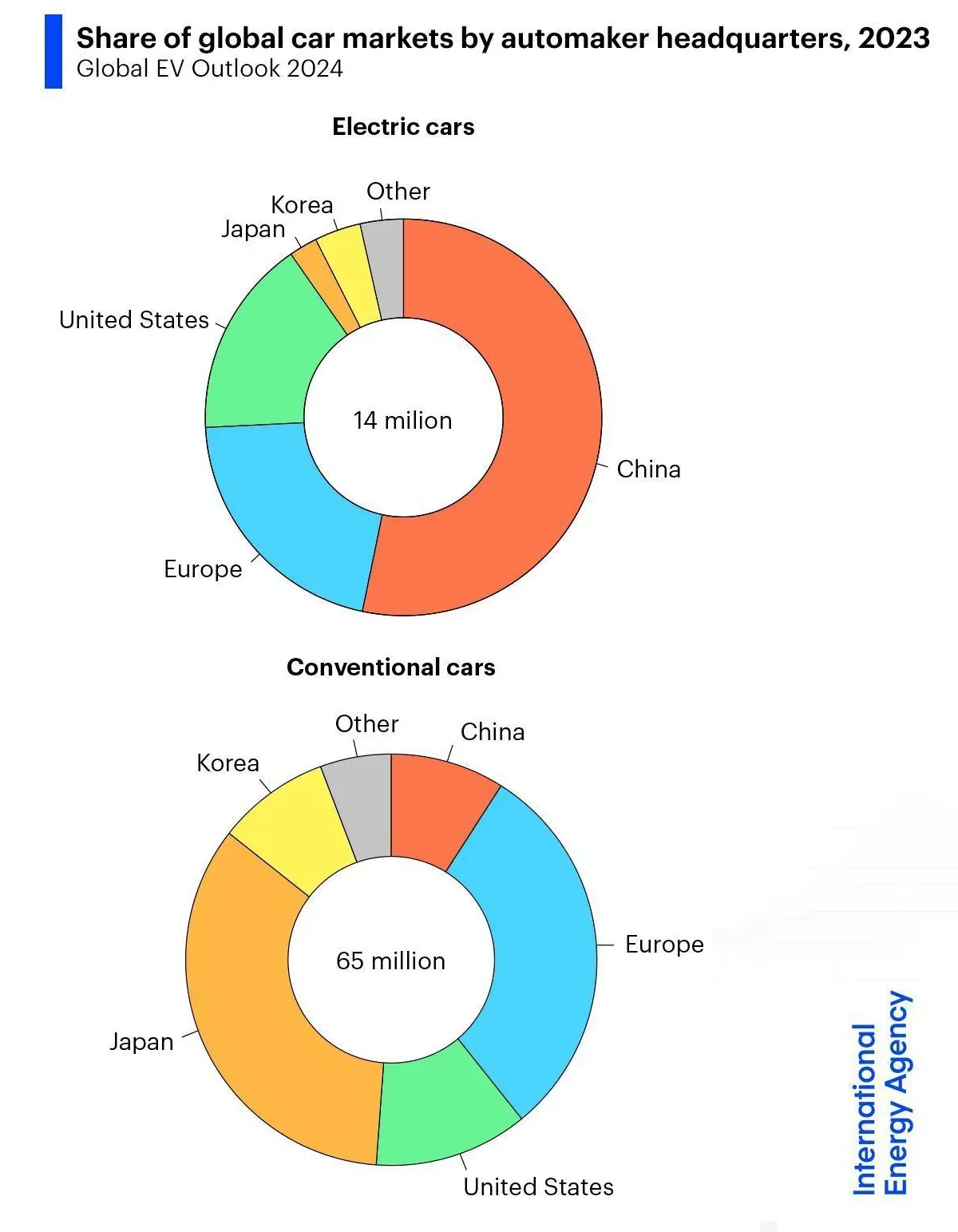 Share of Global Car Markets by Automaker Headquarters