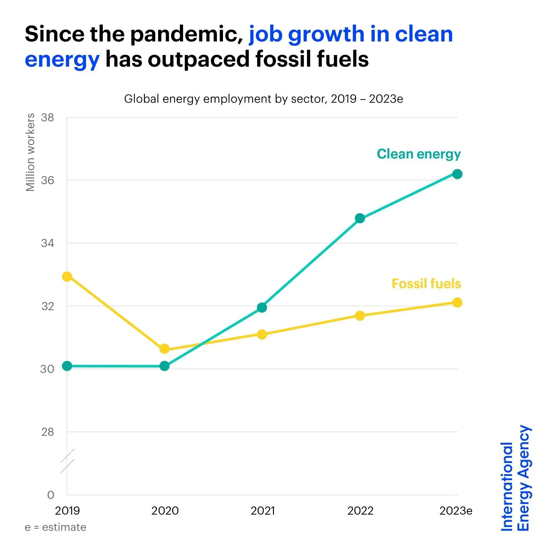 Shift in Energy Employment: Clean Energy Sector Surpasses Fossil Fuels