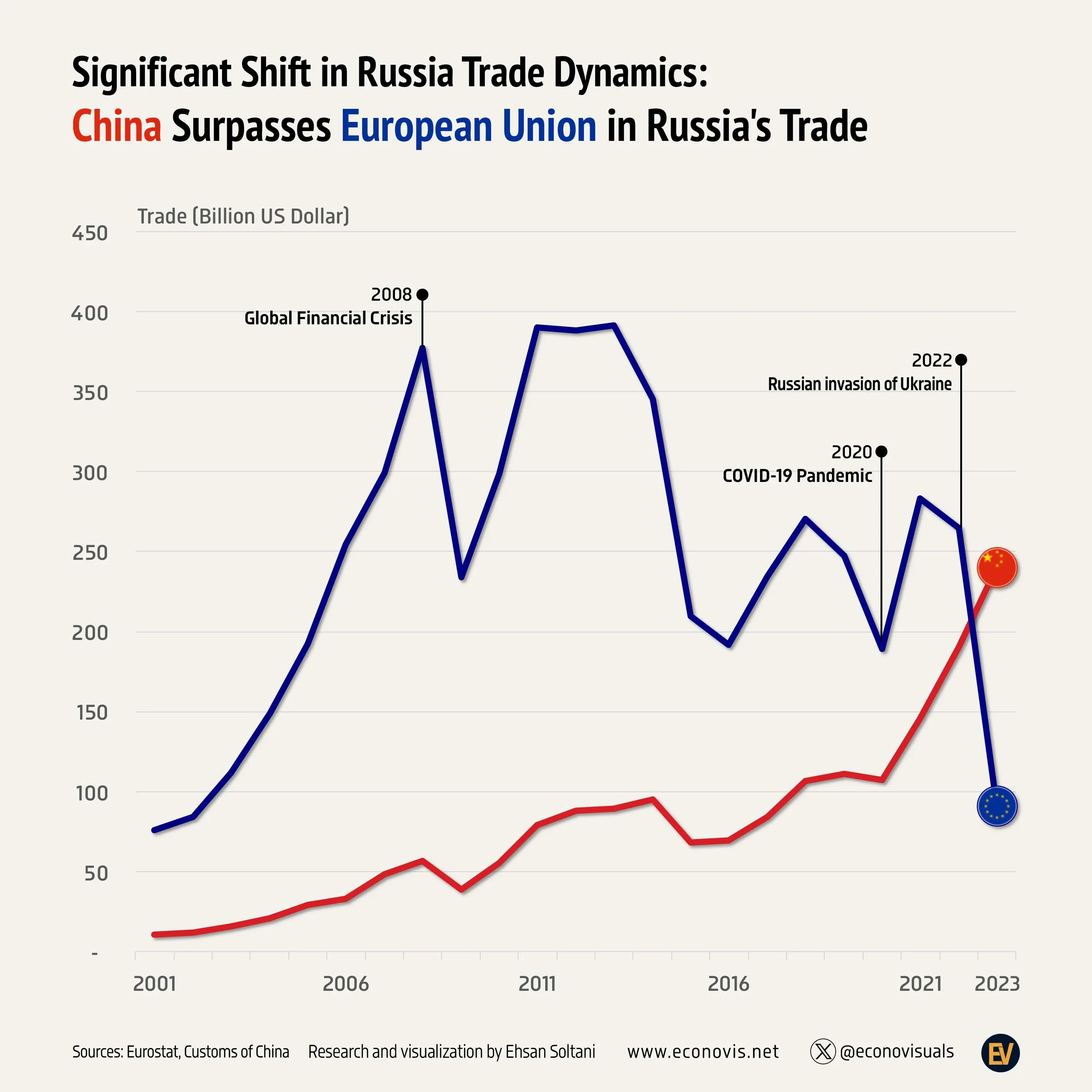 Significant Shift in Russia Trade Dynamics: China Surpasses European Union in Russia's Trade