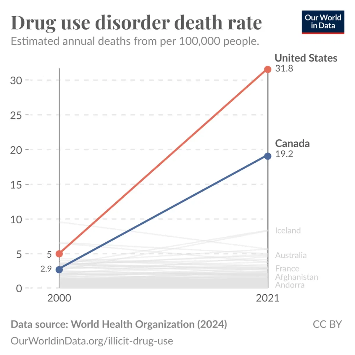 Since 2000, deaths from drug use have increased six-fold in North America