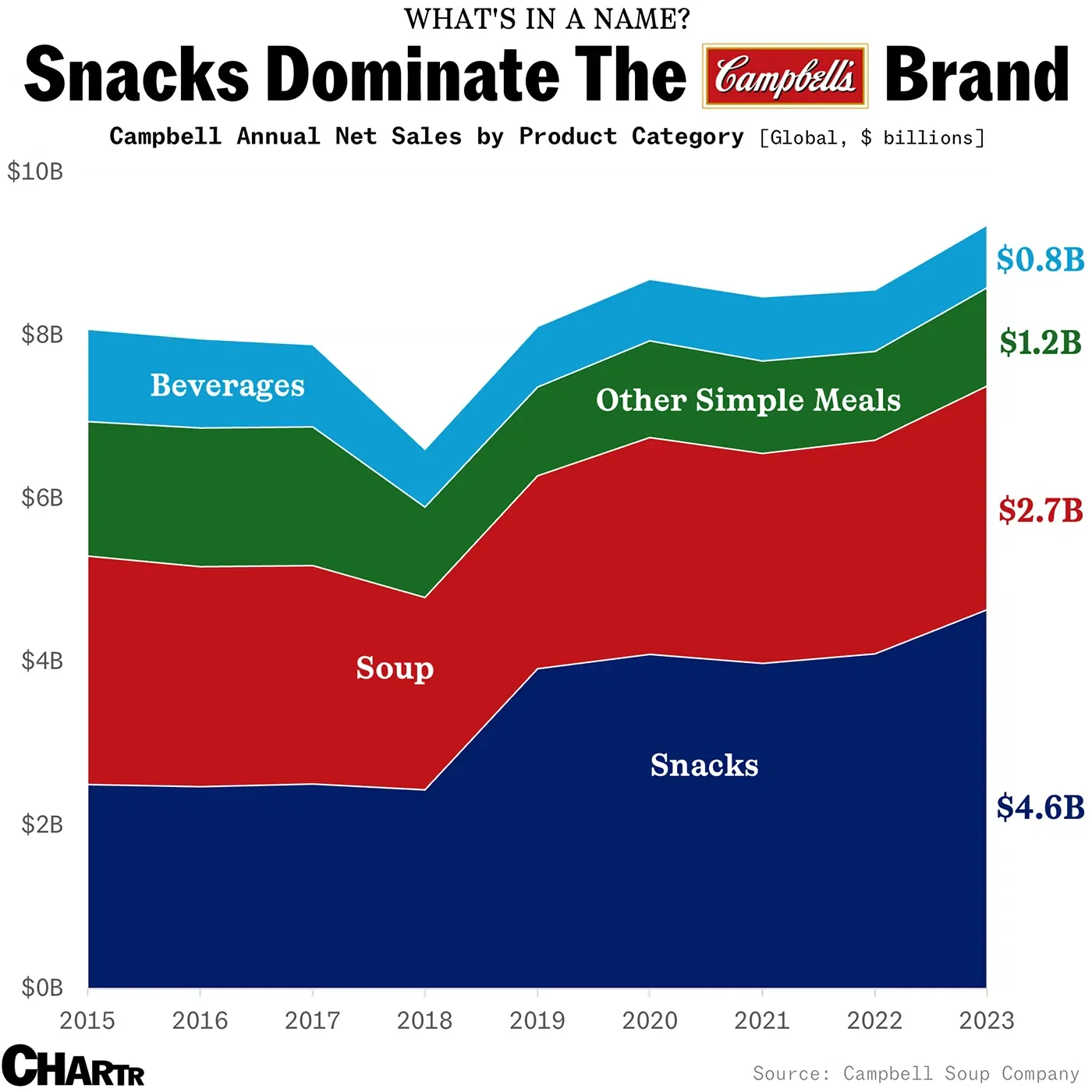 Snacks now dominate the Campbell's brand