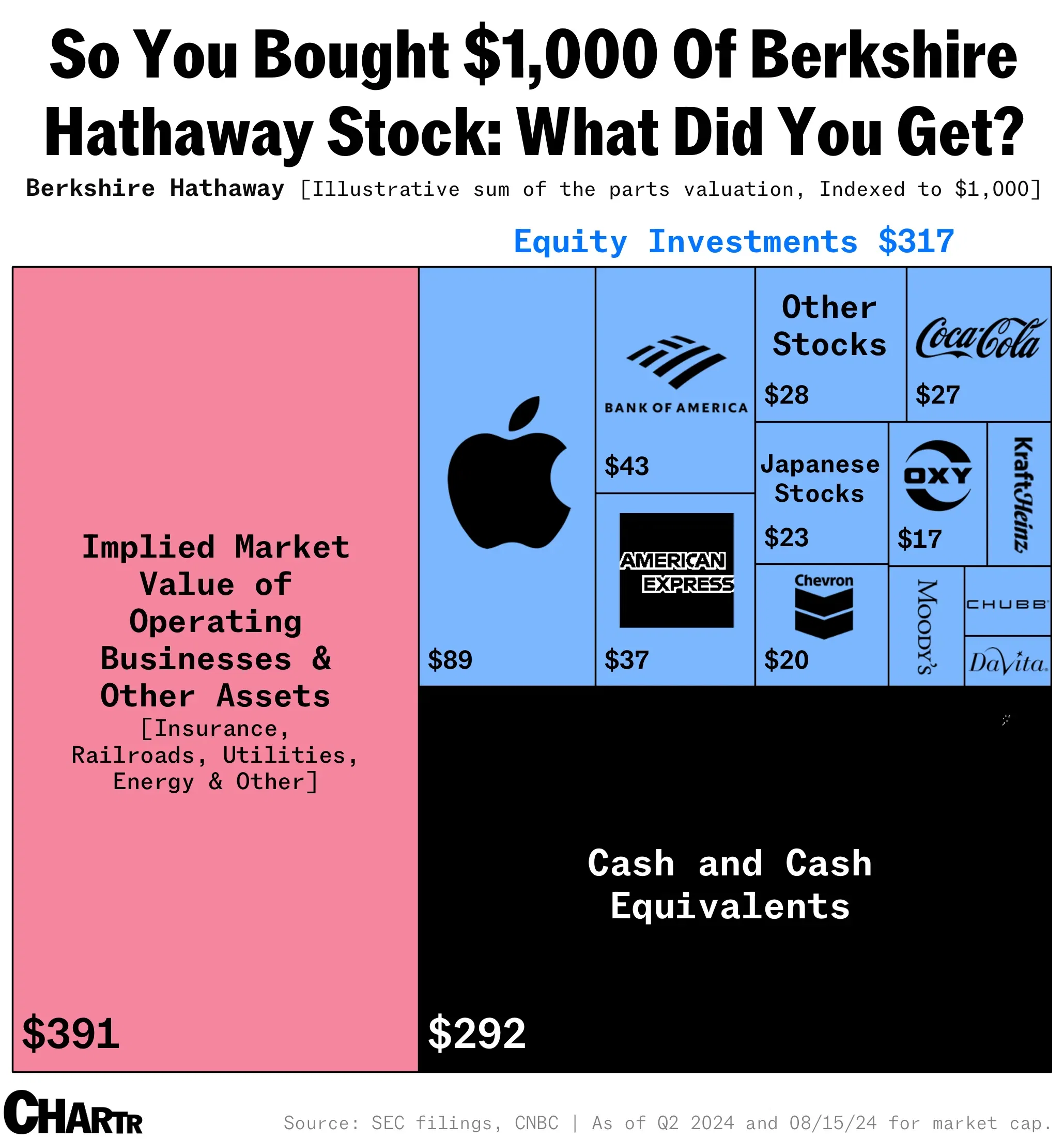 So you invested in Berkshire Hathaway: What did you buy?
