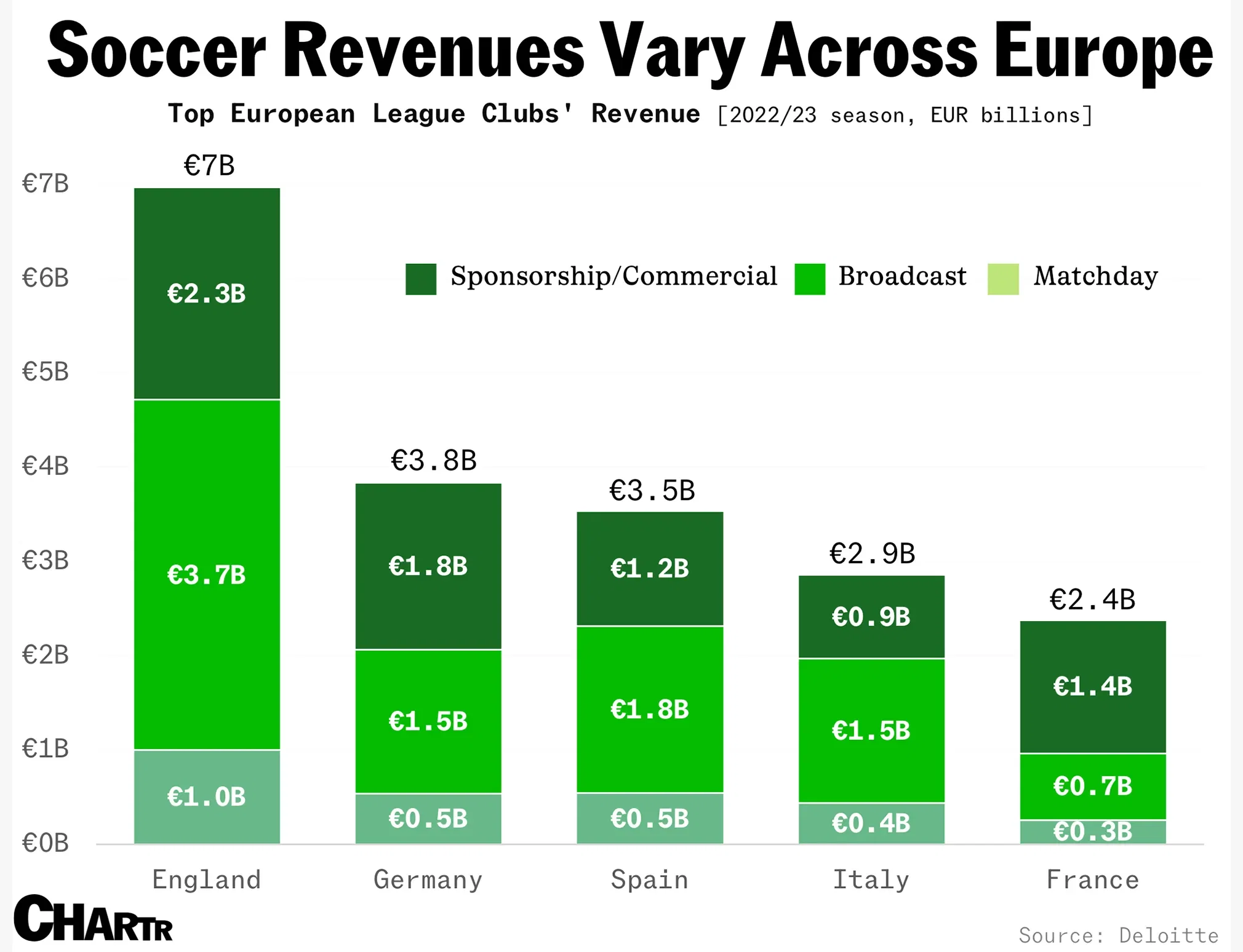 Soccer Revenues Vary Across Europe