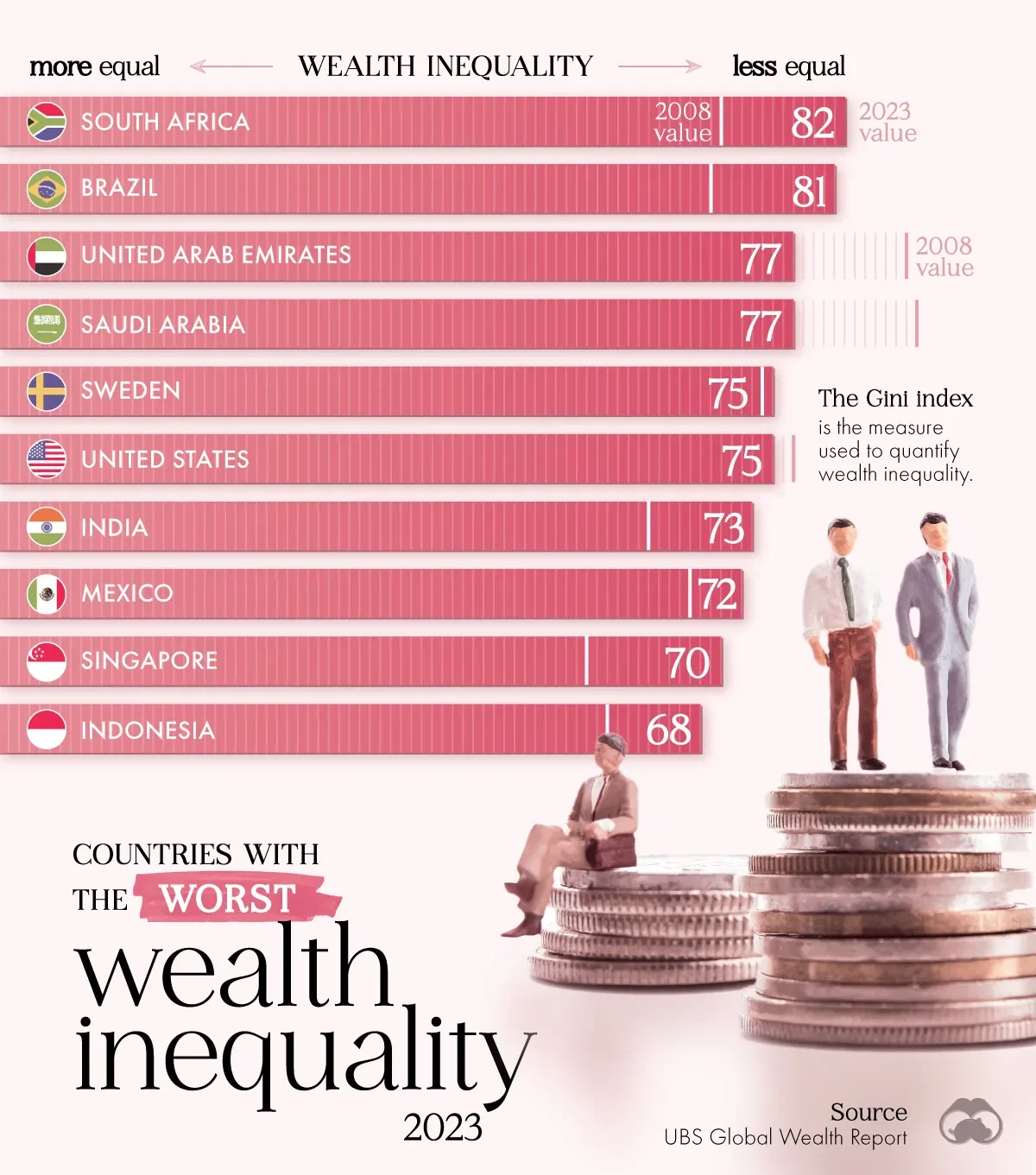 South Africa Had The Worst Wealth Inequality in 2023