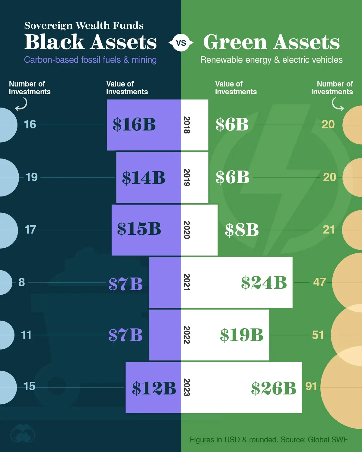 Sovereign Wealth Funds Have Scaled Up Their Green Investments