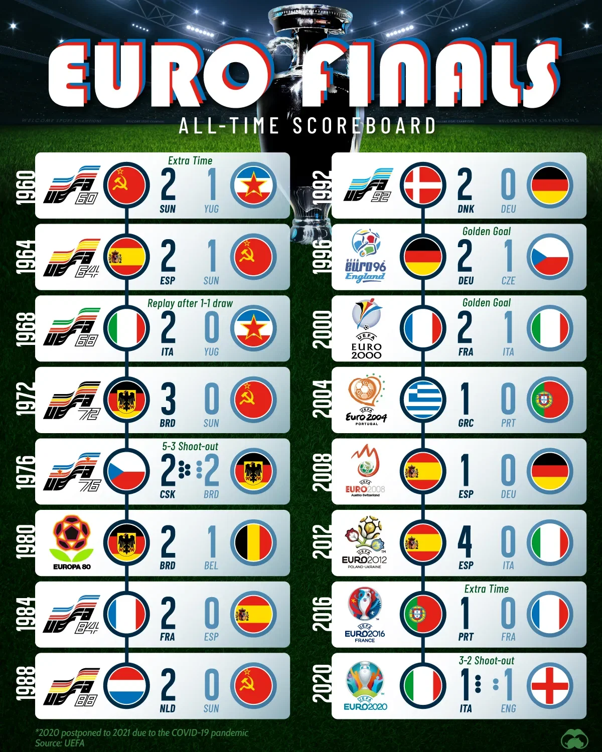 Spain and Germany Lead in All-Time Euros Championship Wins 🏆