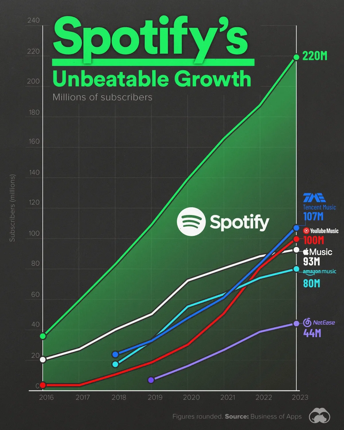 Spotify is the First Music Platform to Hit 200M+ Subscribers