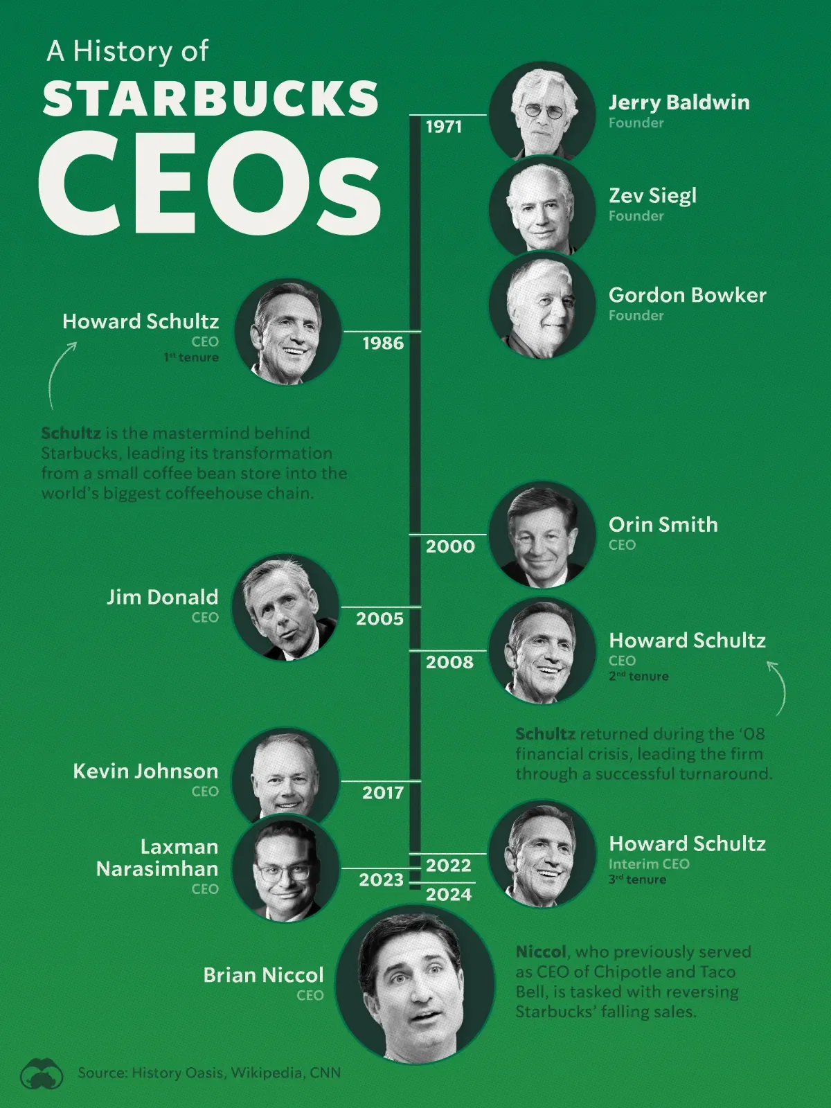 Starbucks Appoints its Fourth CEO in Two Years ☕