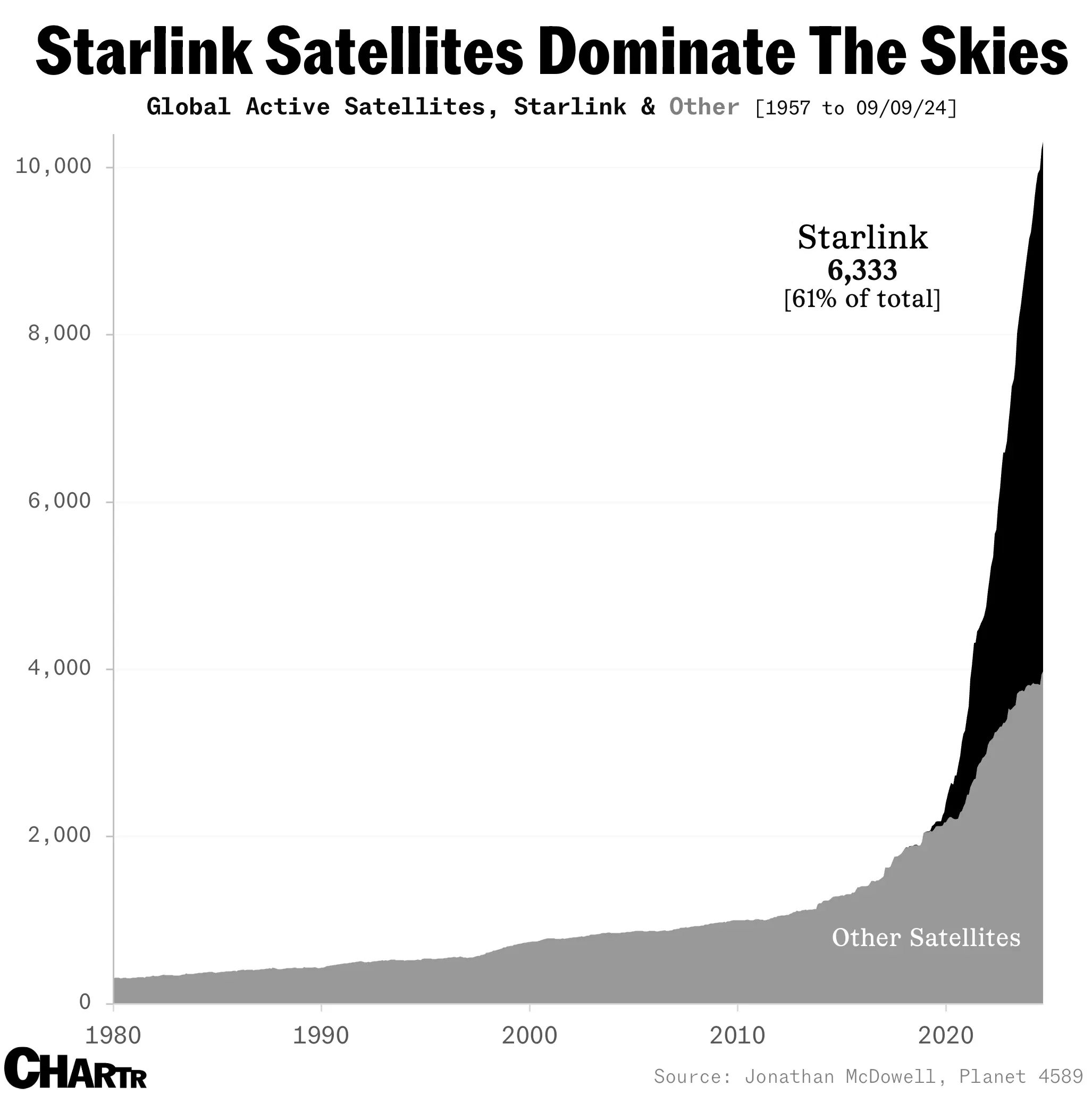 Starlink now accounts for nearly two-thirds of all satellites in space