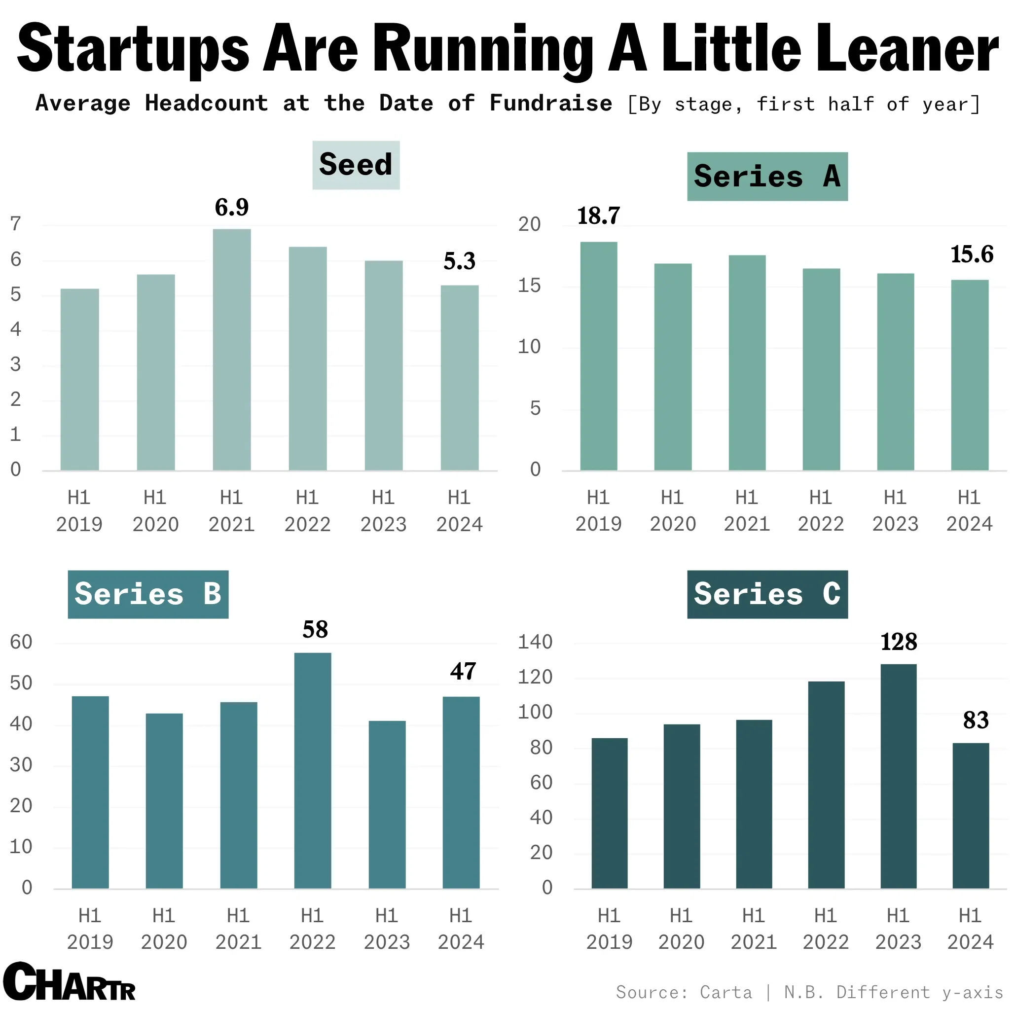 Startups are running a little leaner