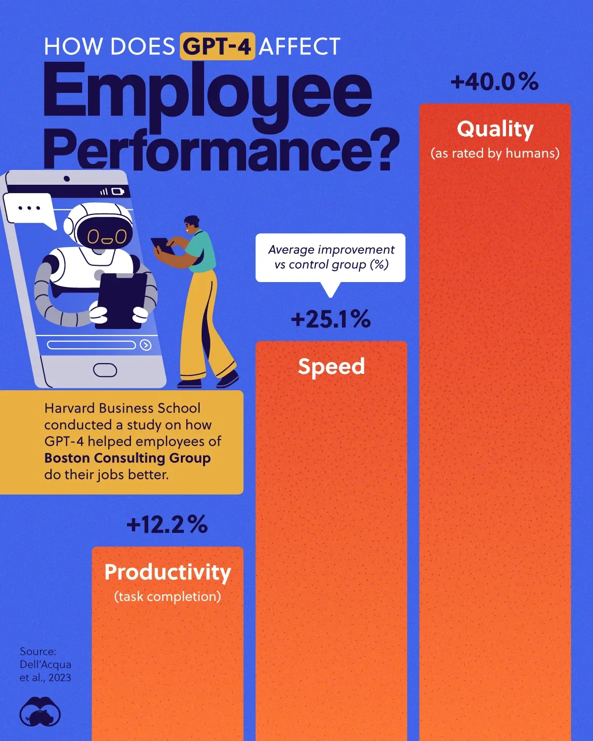 Study: Access to AI Boosted Consultants’ Job Performance 🧠