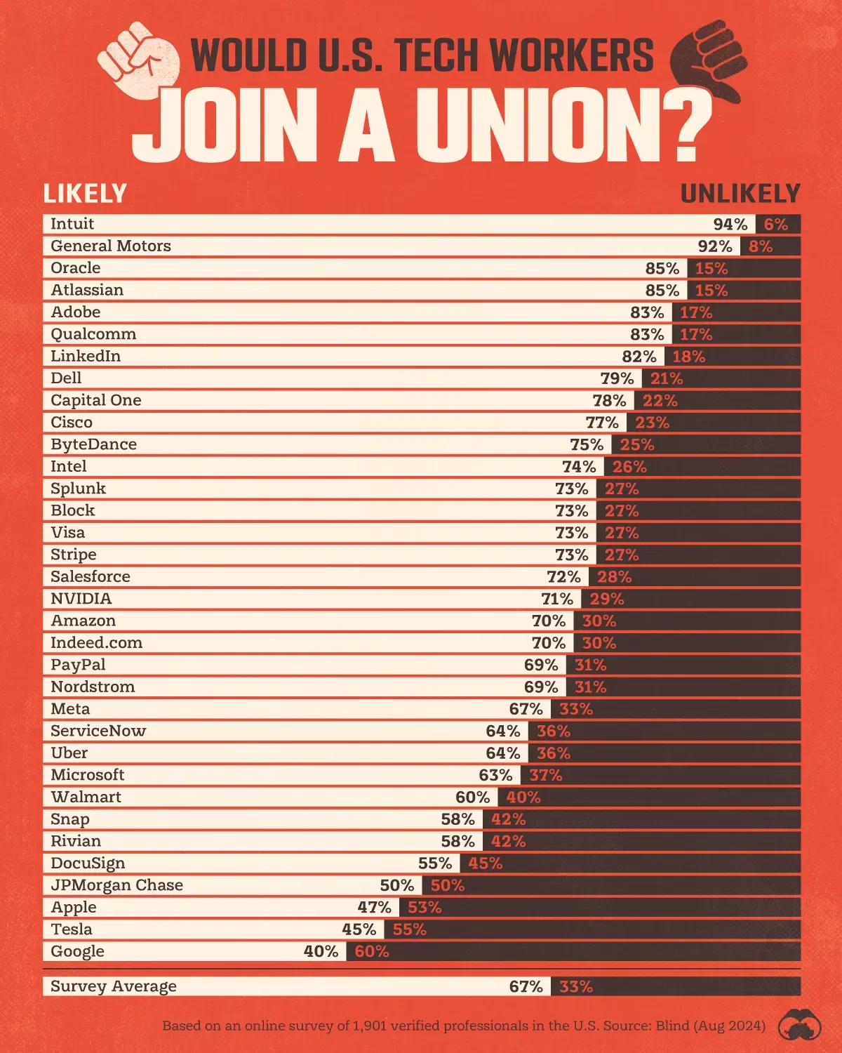 Survey: 67% of U.S. Tech Workers Would Join a Union