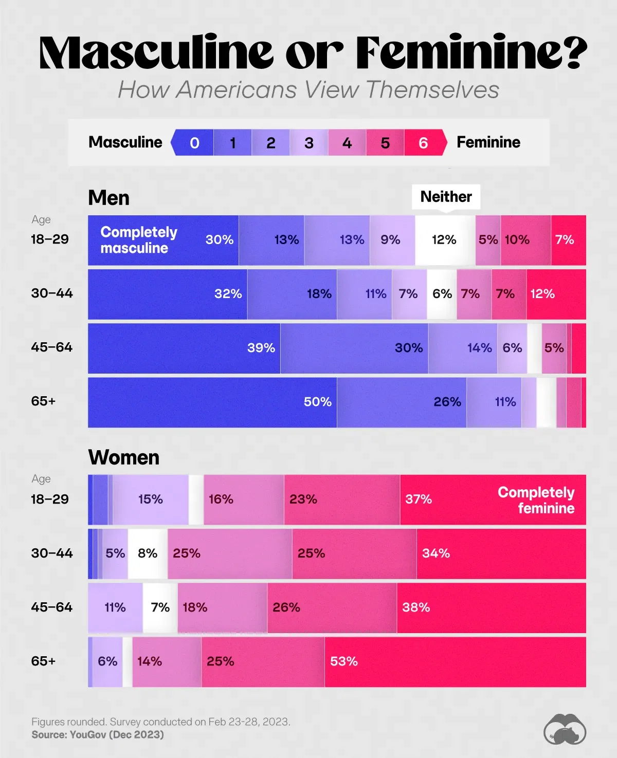 Survey Reveals Gender Identity is More Nuanced Among Younger Americans