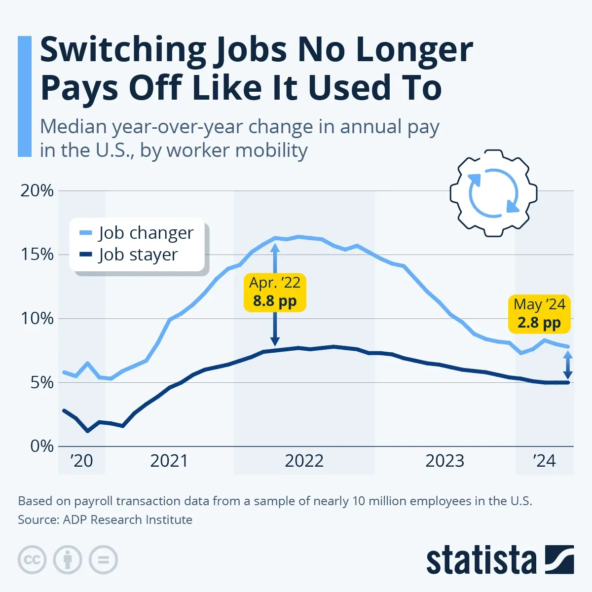 Switching Jobs No Longer Pays Off Like It Used To