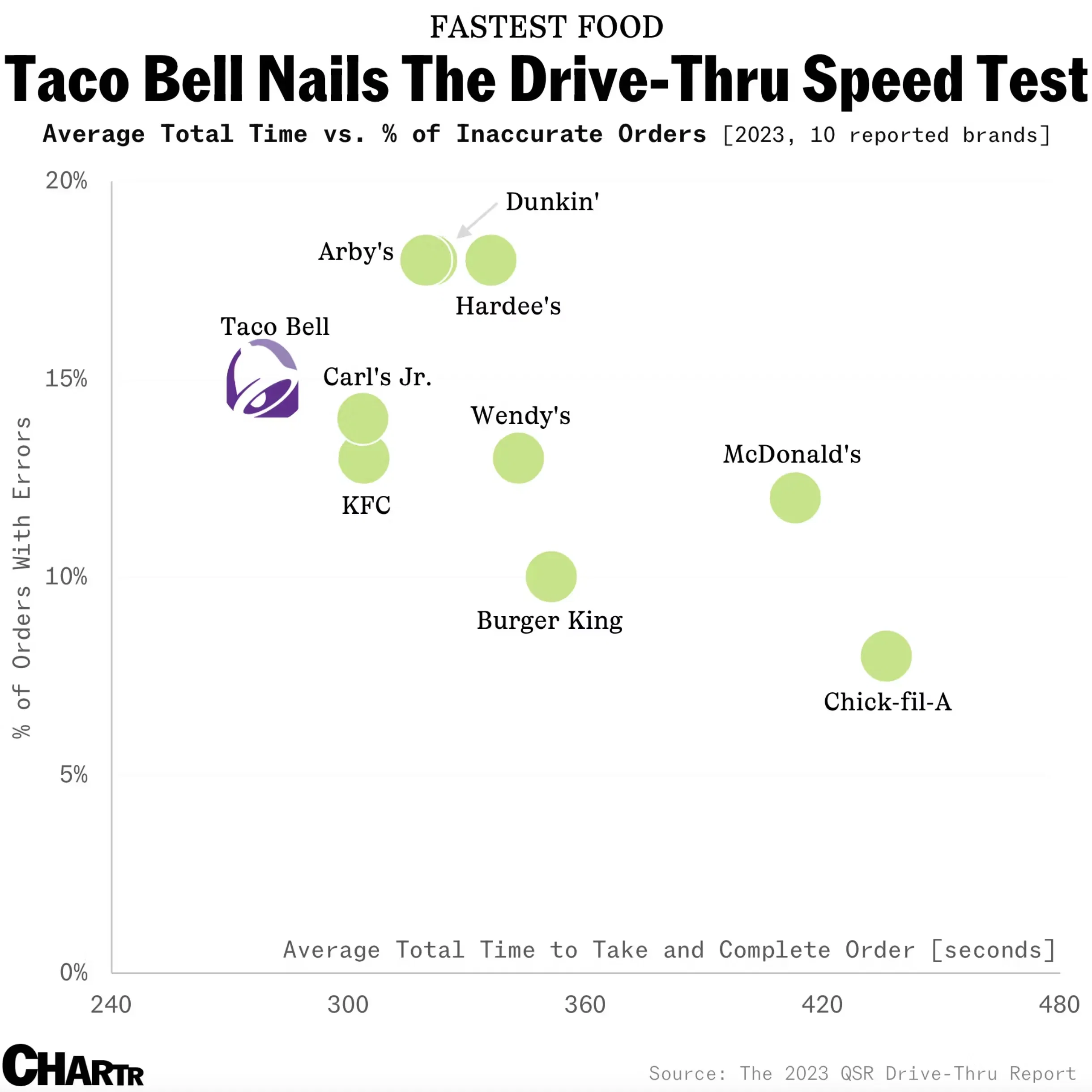 Taco Bell Nails the Drive-Thru Speed Test