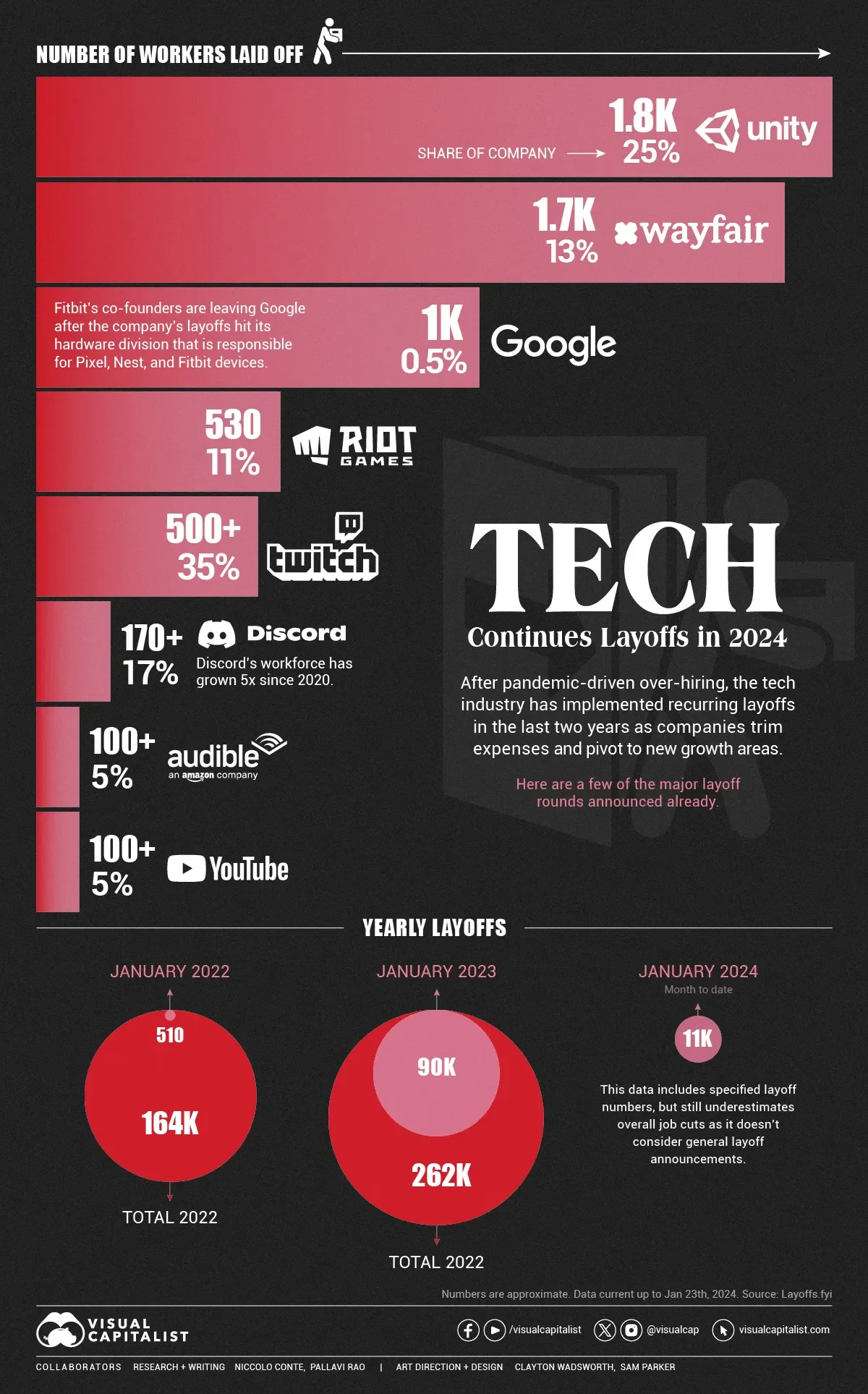 Tech Sector Layoffs: Another Active Start to the Year