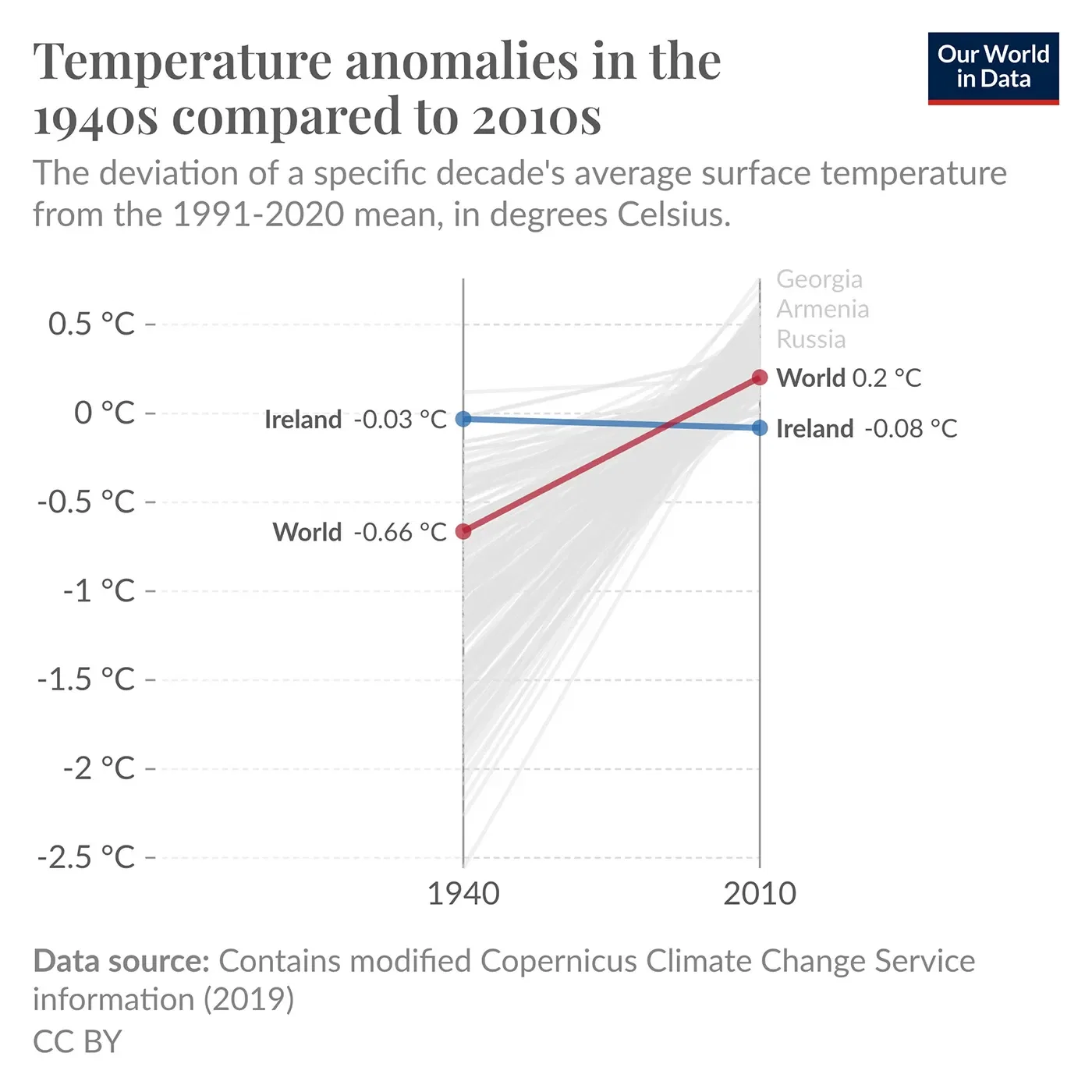 Temperature anomalies in the 1940s compared to 2010