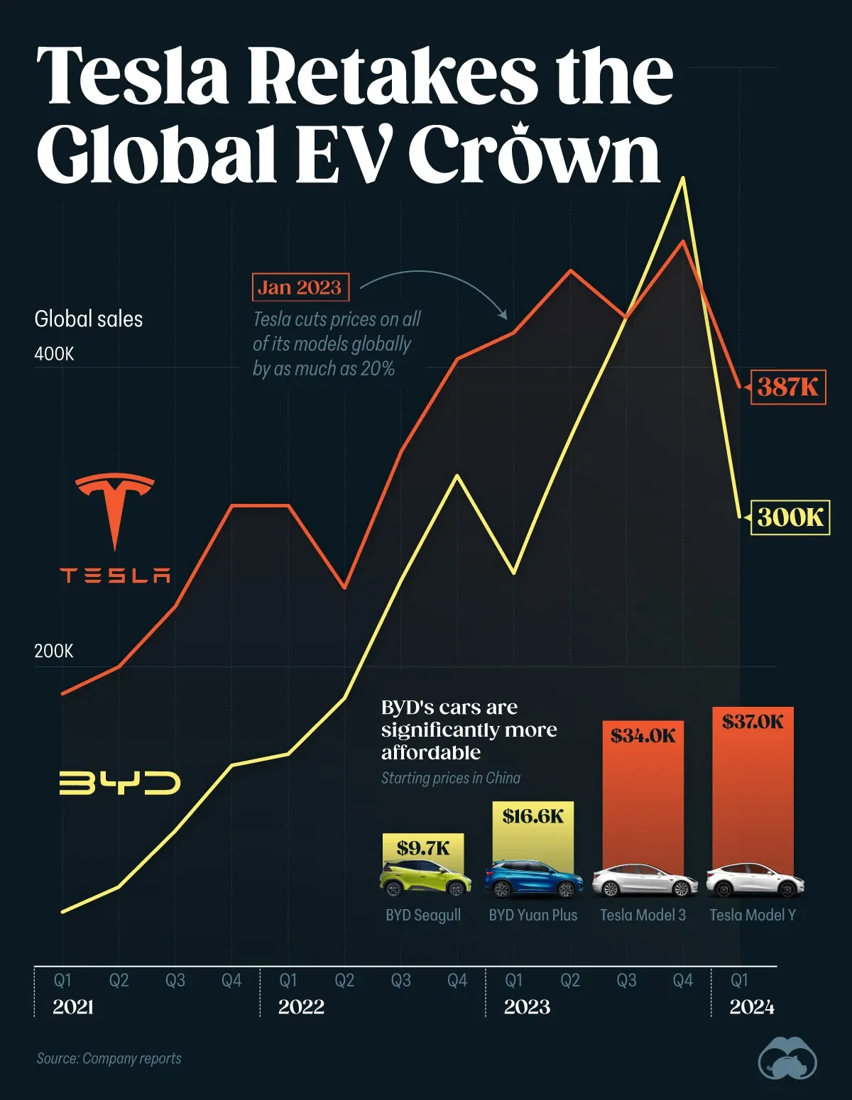 Tesla Sales Fell in Q1 2024, but BYD’s Fell Harder 📉