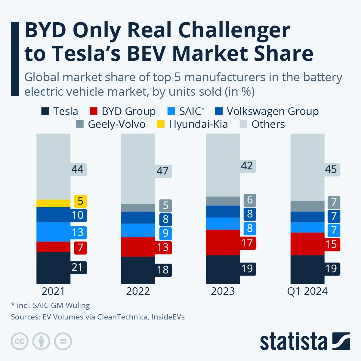 Tesla and BYD Claim a Third of the Global BEV Market