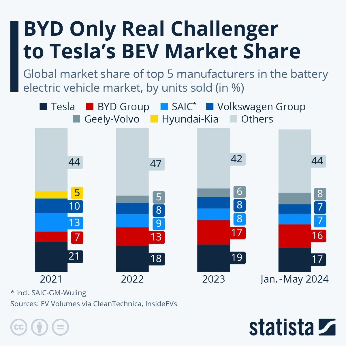Tesla and BYD Claim a Third of the Global BEV Market
