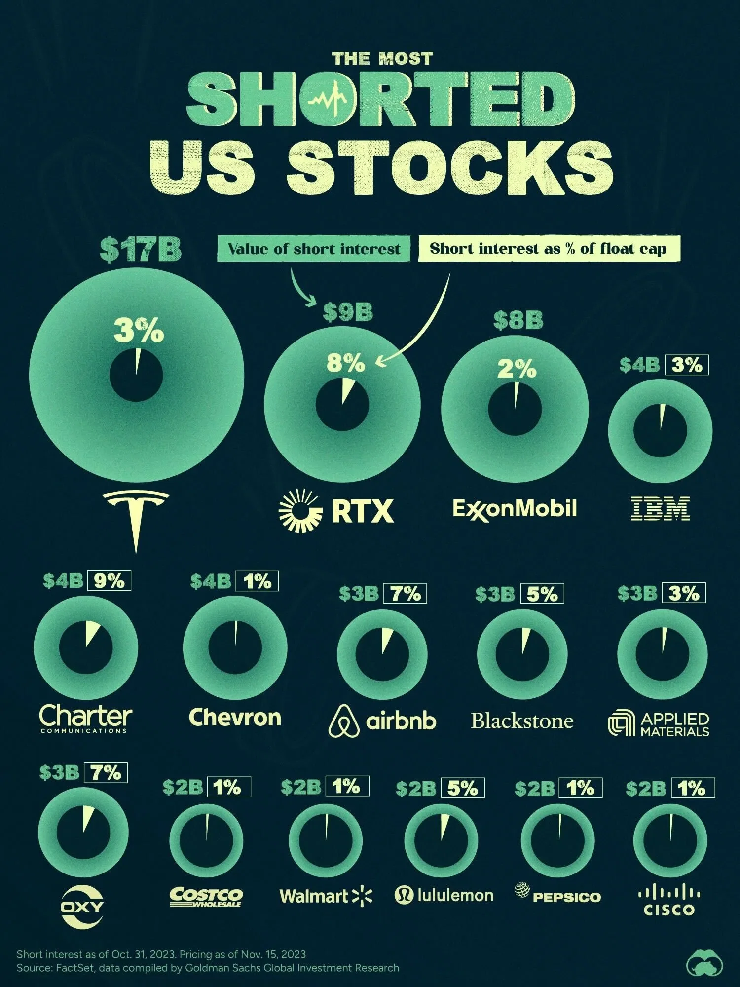 Tesla is the Most Shorted US Stock Right Now