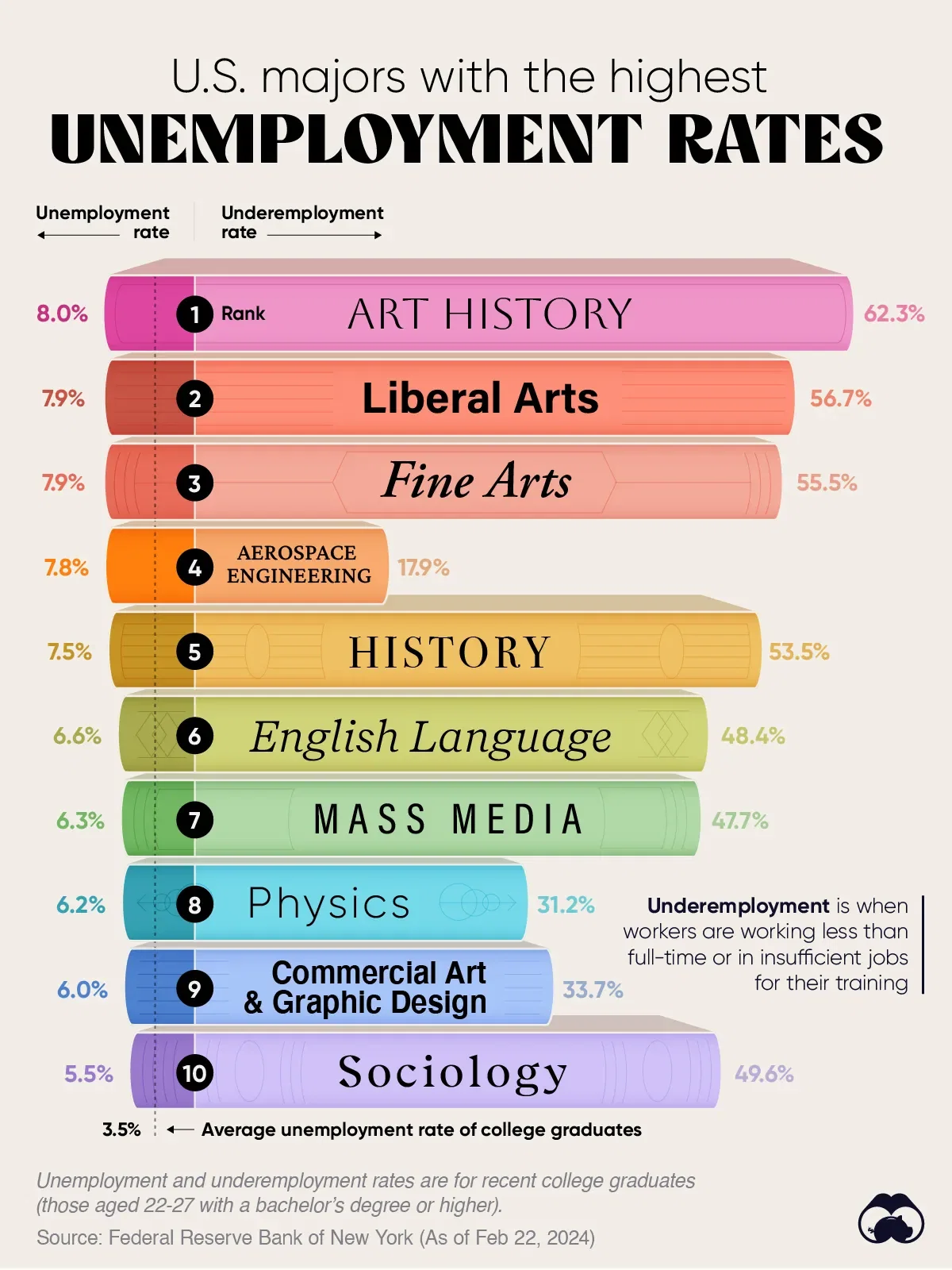The 10 Majors With the Highest Unemployment Rates in the U.S. 👨🎓