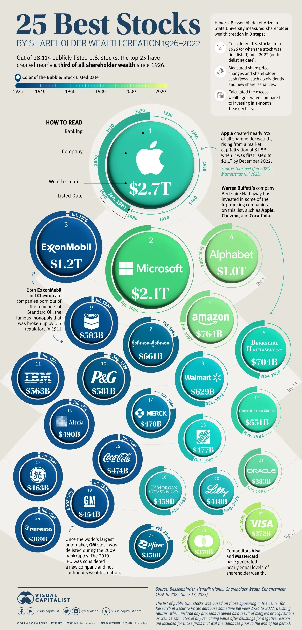 The 25 Best Stocks by Shareholder Wealth Creation (1926-2022)