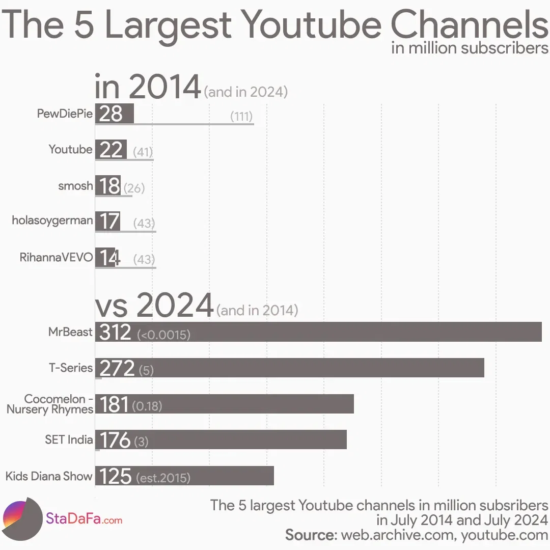 The 5 Largest YouTube Channels in 2014 vs 2024
