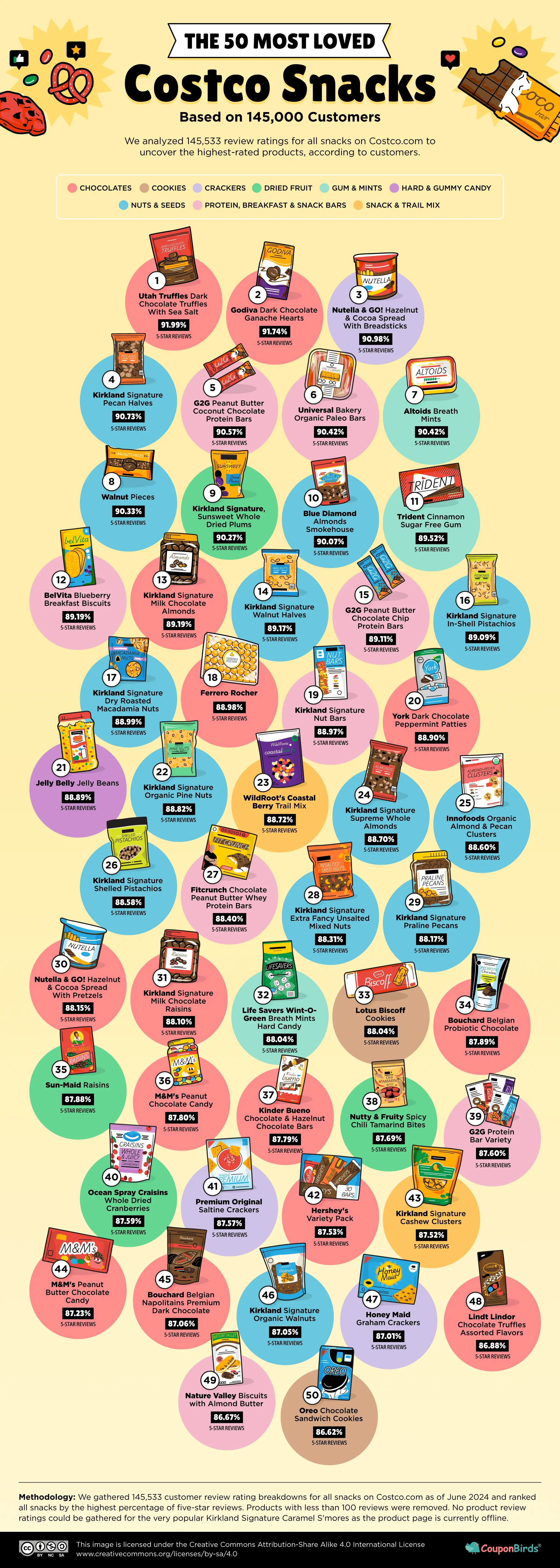 The 50 Most Loved Costco Snacks, Based on 145,000 Customers