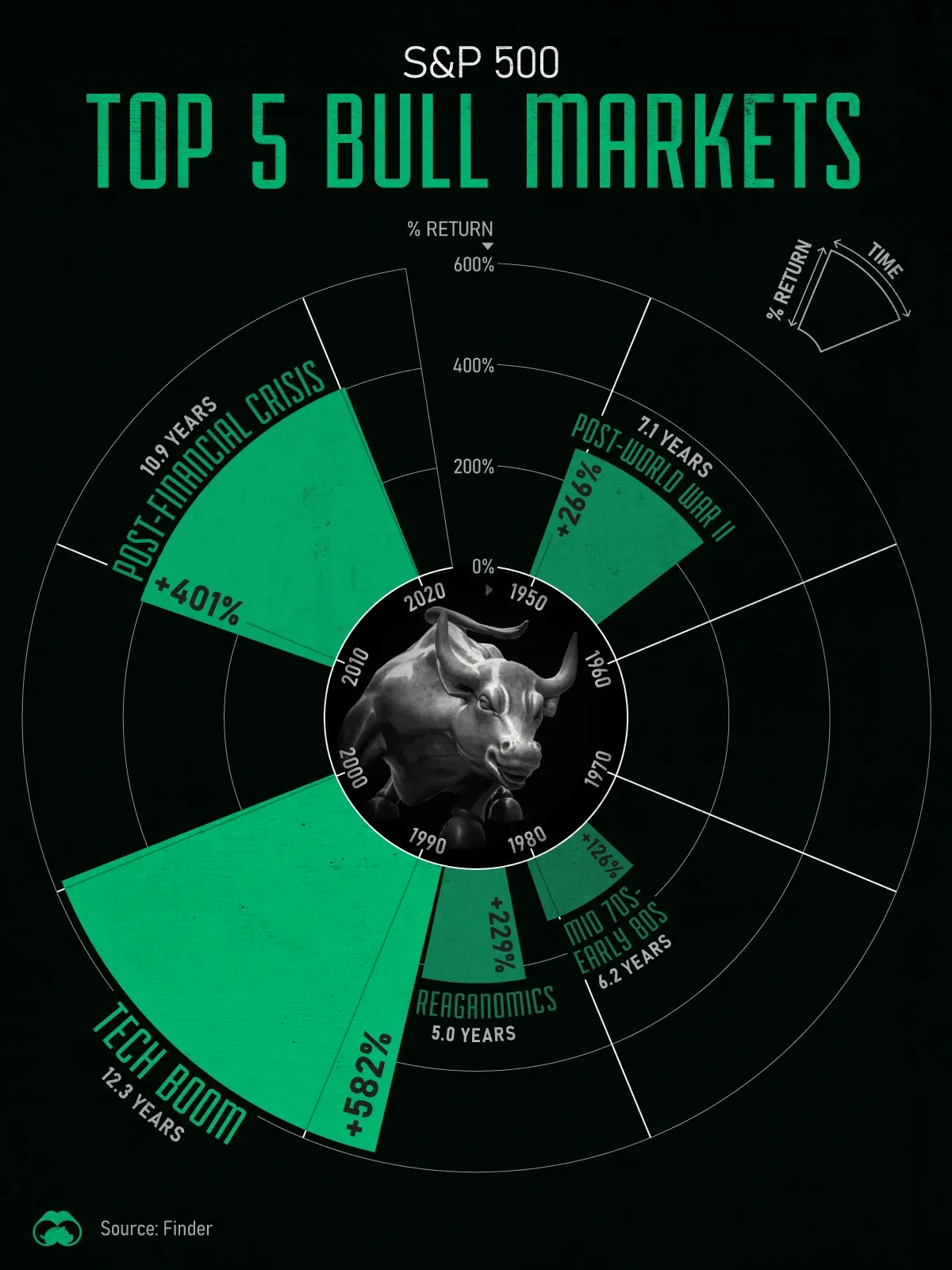 The 90s Tech Boom is Still the Longest and Biggest Bull Market in U.S. History