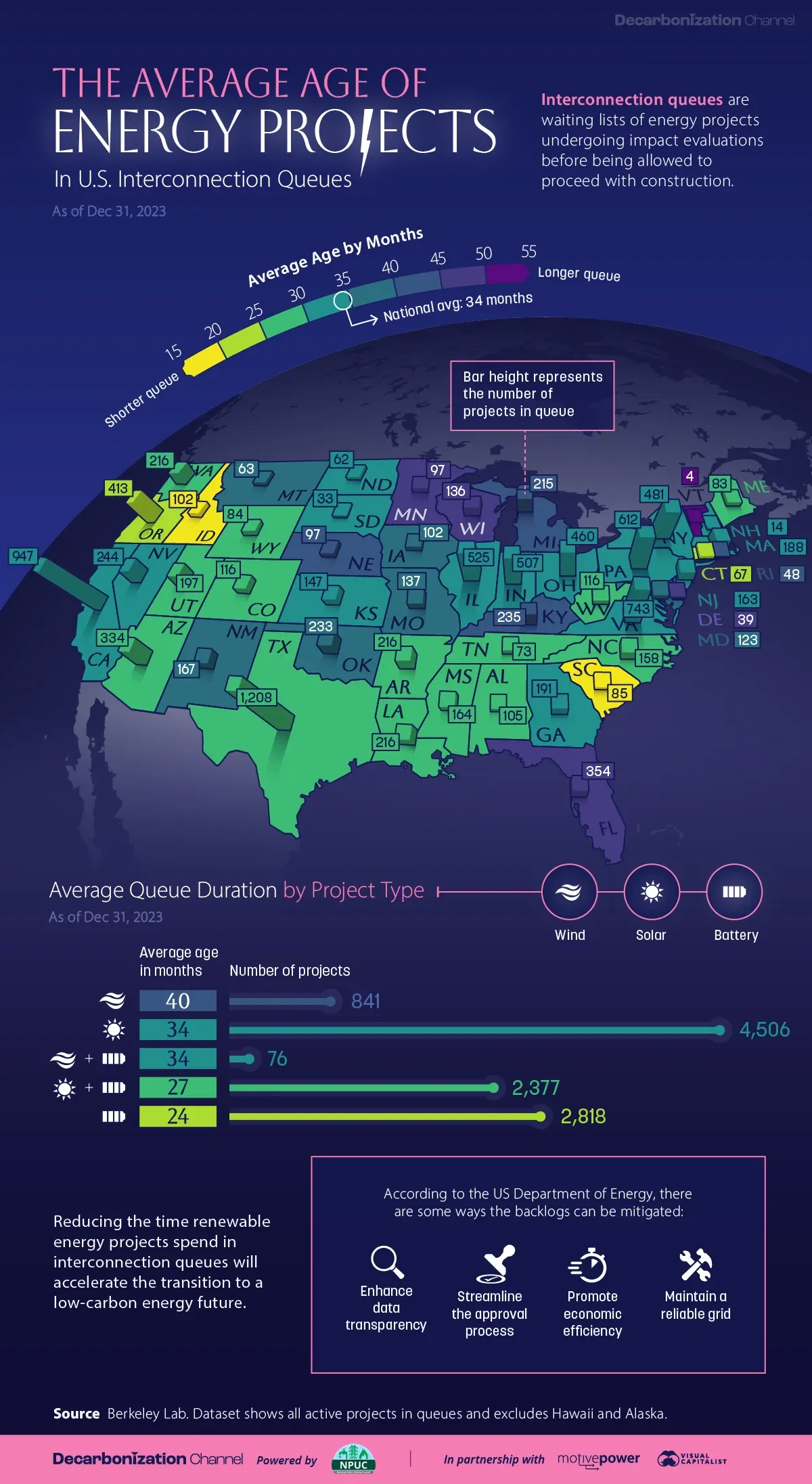 The Age of Energy Projects in Interconnection Queues, by State