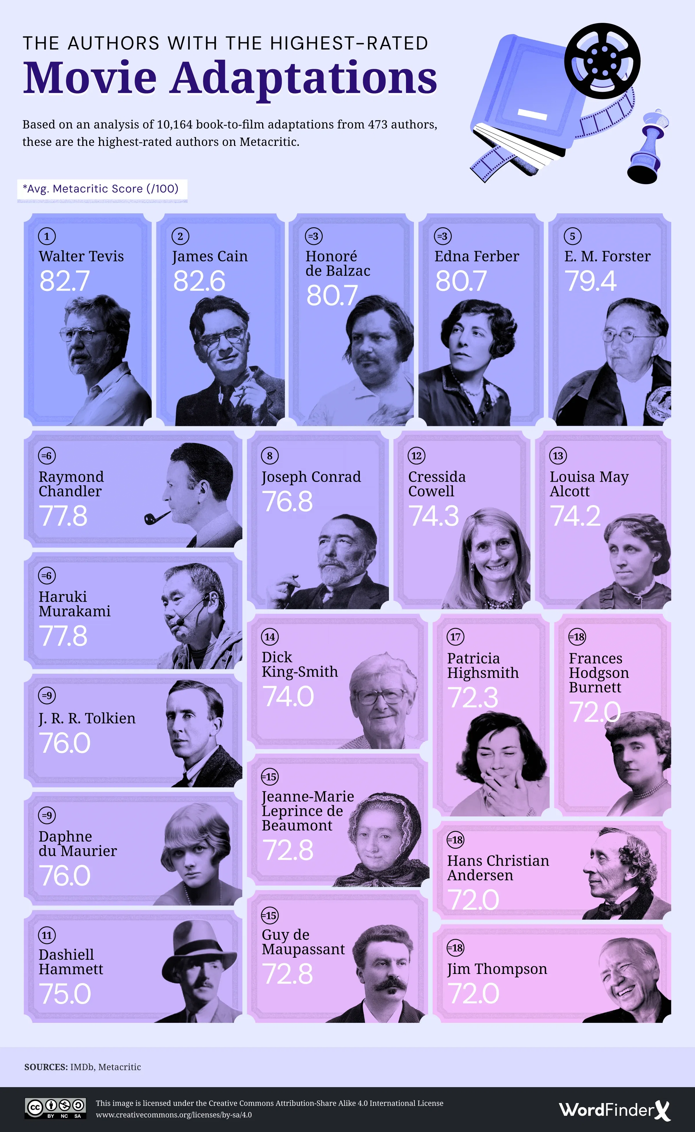 The Authors with the Highest Rated Movie Adaptations