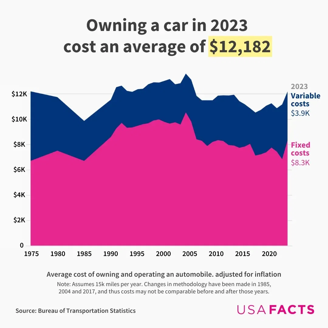 The Average Annual Cost of Owning a Car Surpasses $12,000