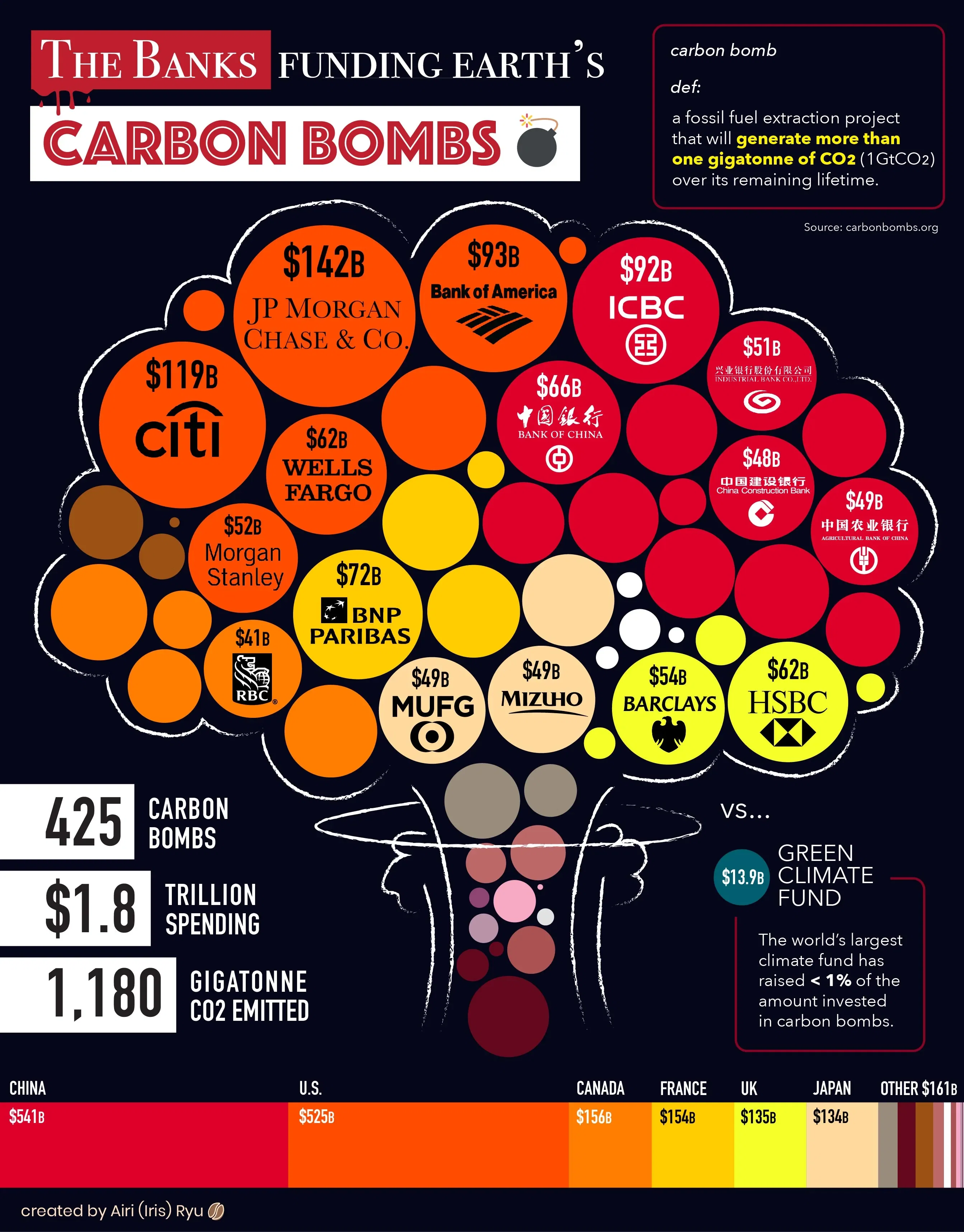 The Banks Funding Earth's Carbon Bombs