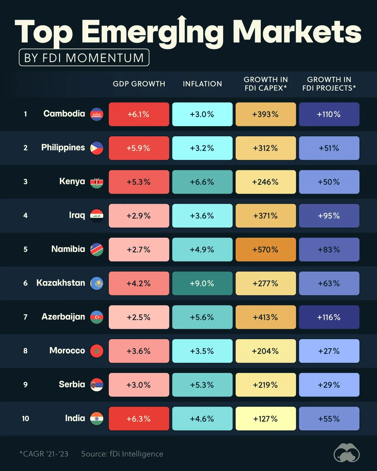 The Best Emerging Markets to Invest In, According to fDi Intelligence
