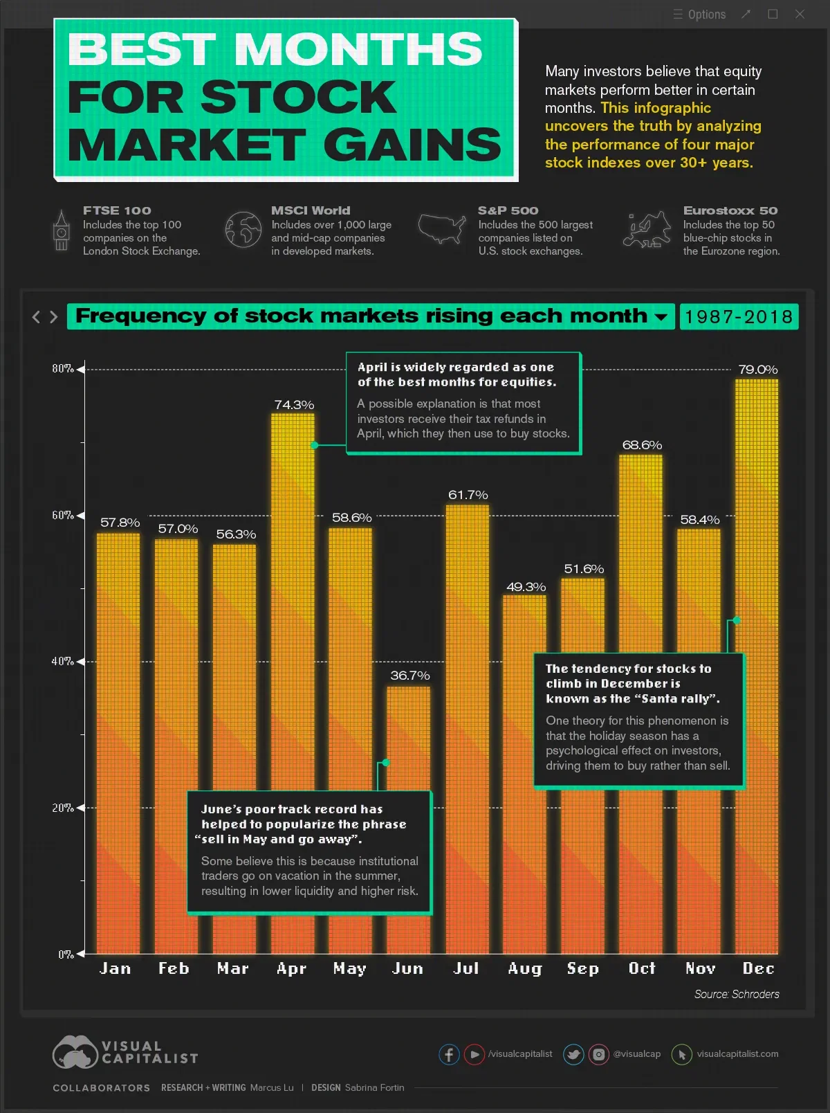 The Best Months for Stock Market Gains