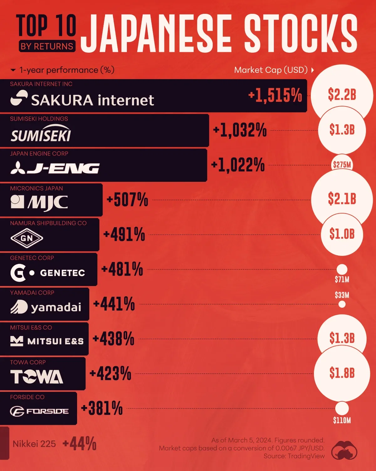 The Best Performing Stocks on the Tokyo Stock Exchange 🇯🇵