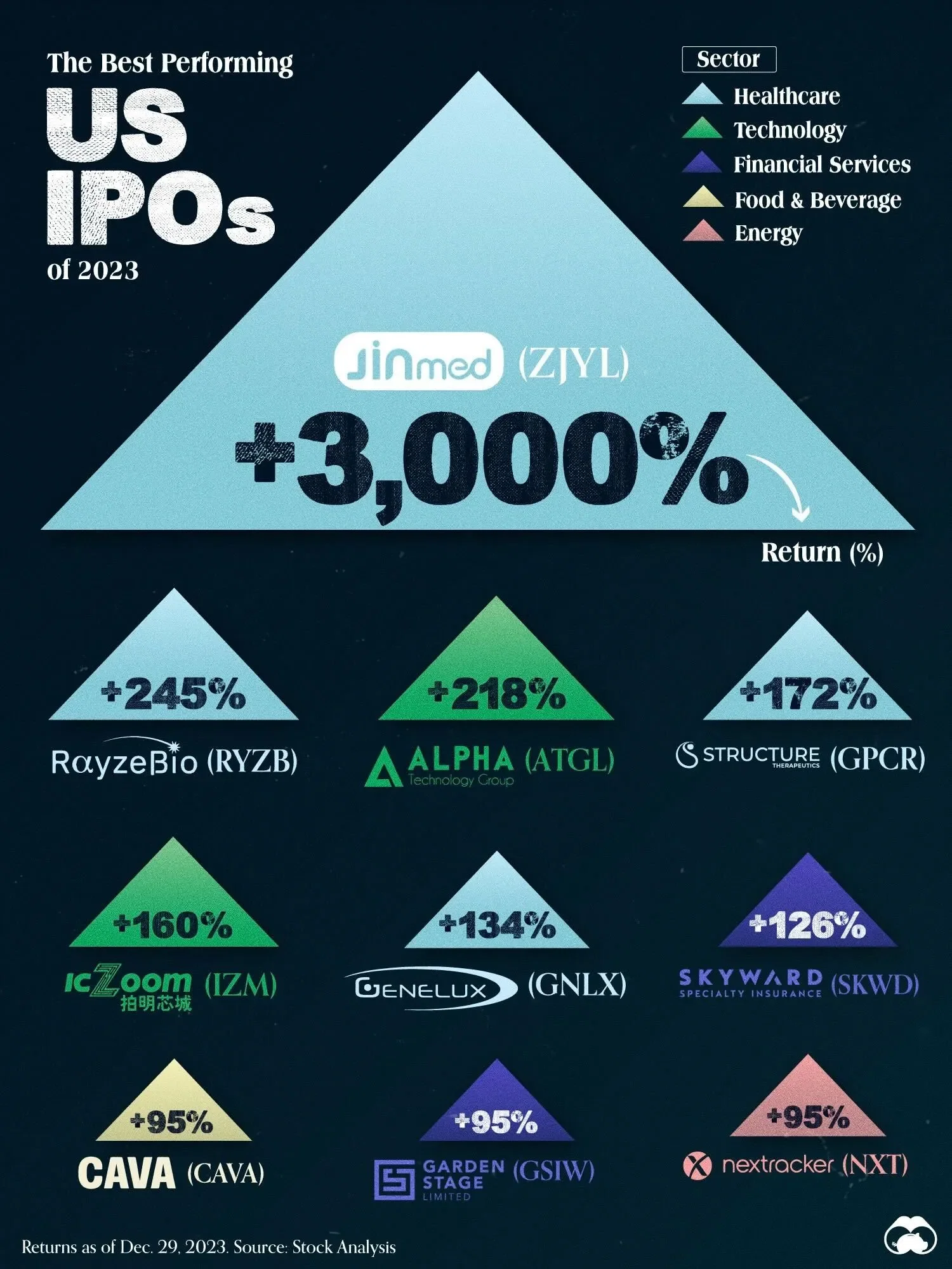 The Best Performing U.S. IPOs of 2023 š