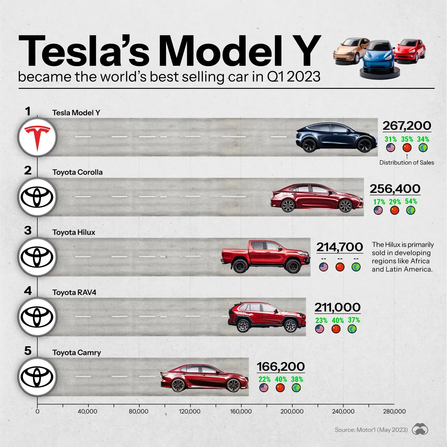 The Best Selling Cars Globally (as of Q1 2023)