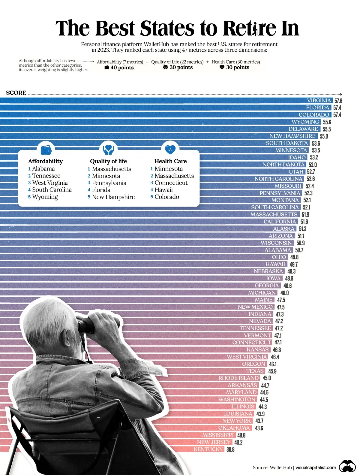 The Best U.S. States for Retirement