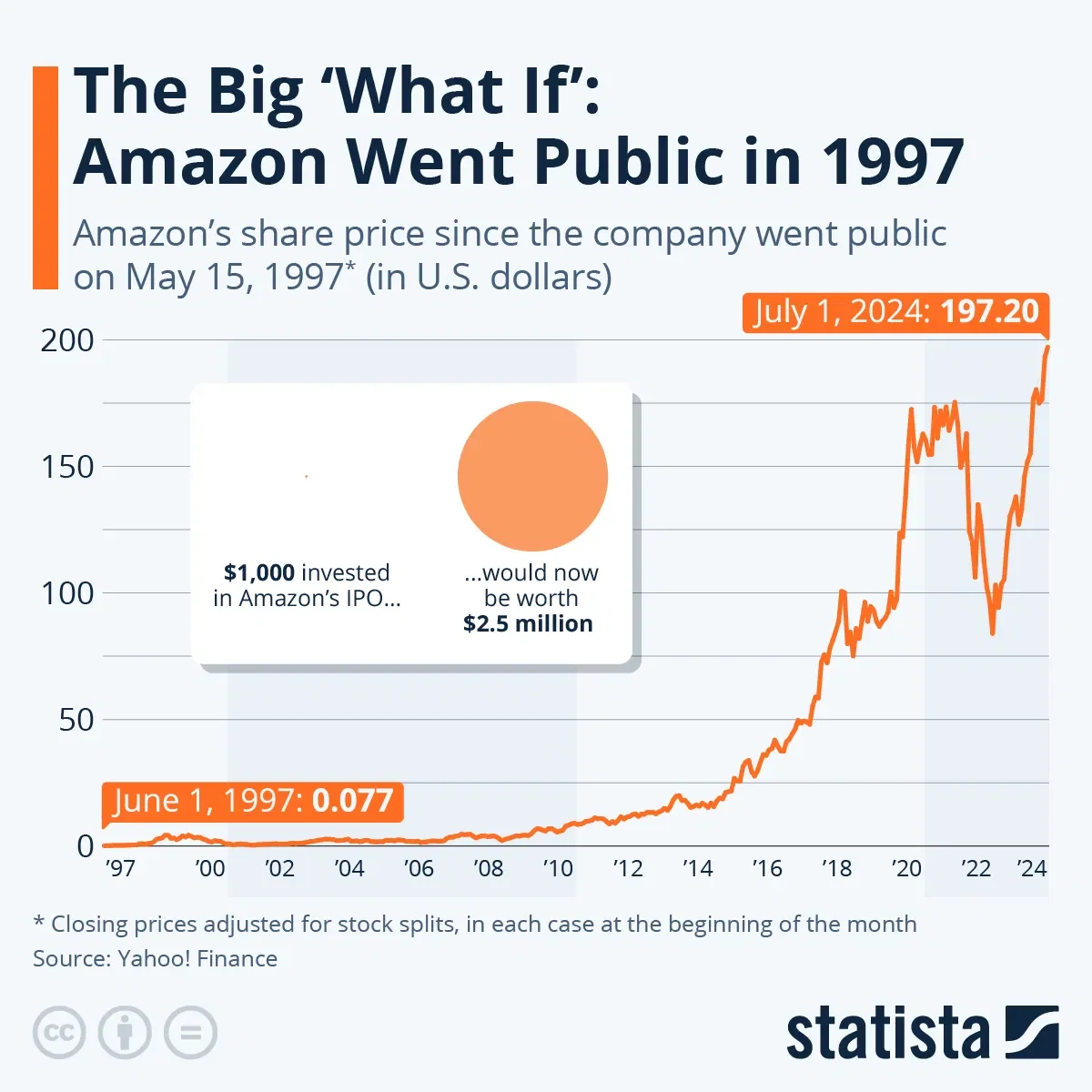 The Big ‘What If’: Amazon Went Public in 1997