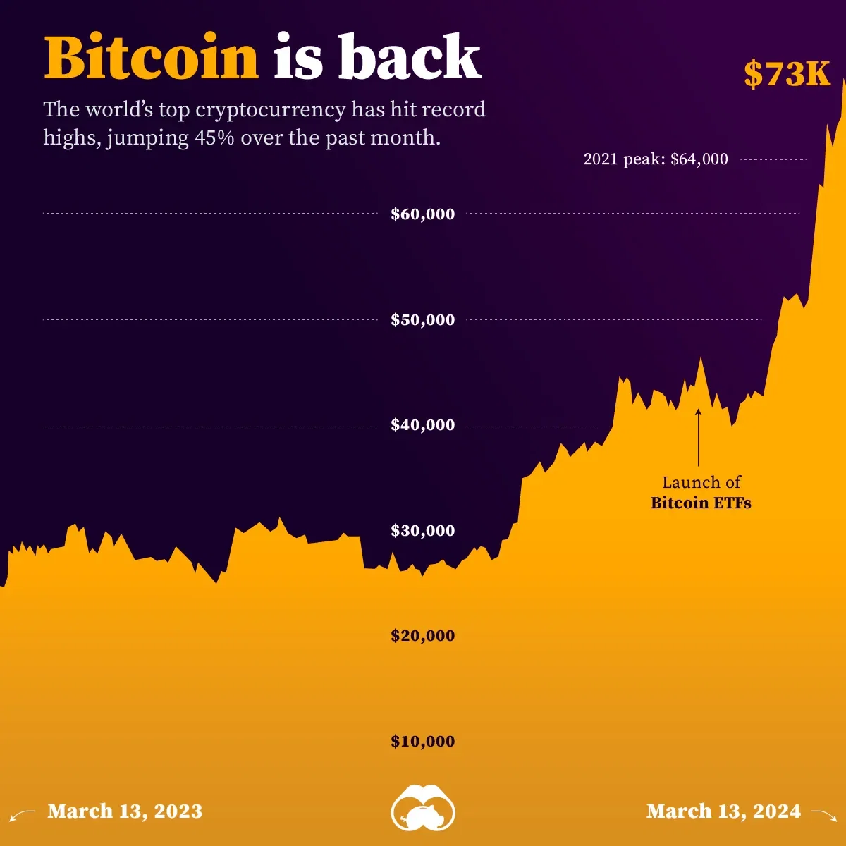 The Bitcoin Price Has Hit a Record High After Fresh Wave of Enthusiasm