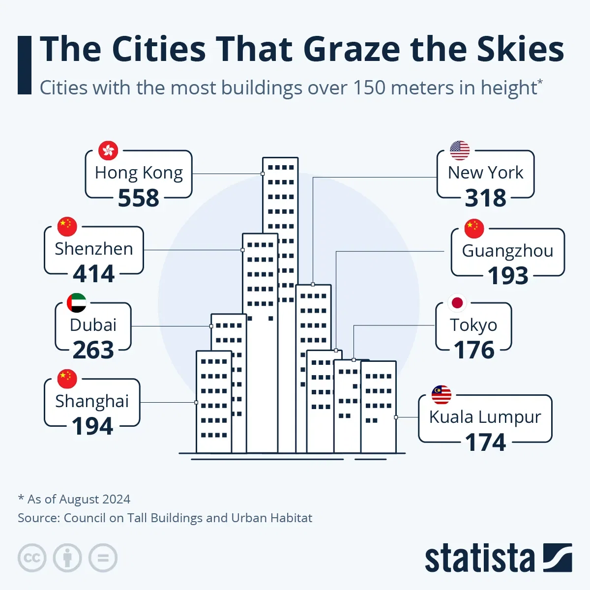 The Cities That Graze the Skies