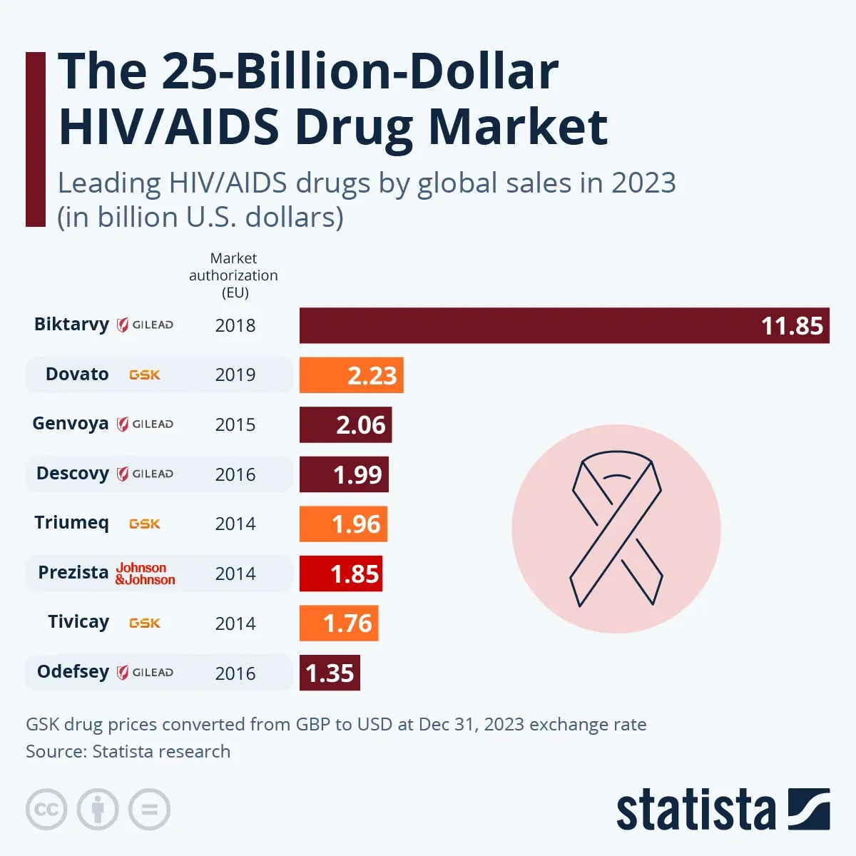 The Companies Making the Most Money with HIV/AIDS Drugs