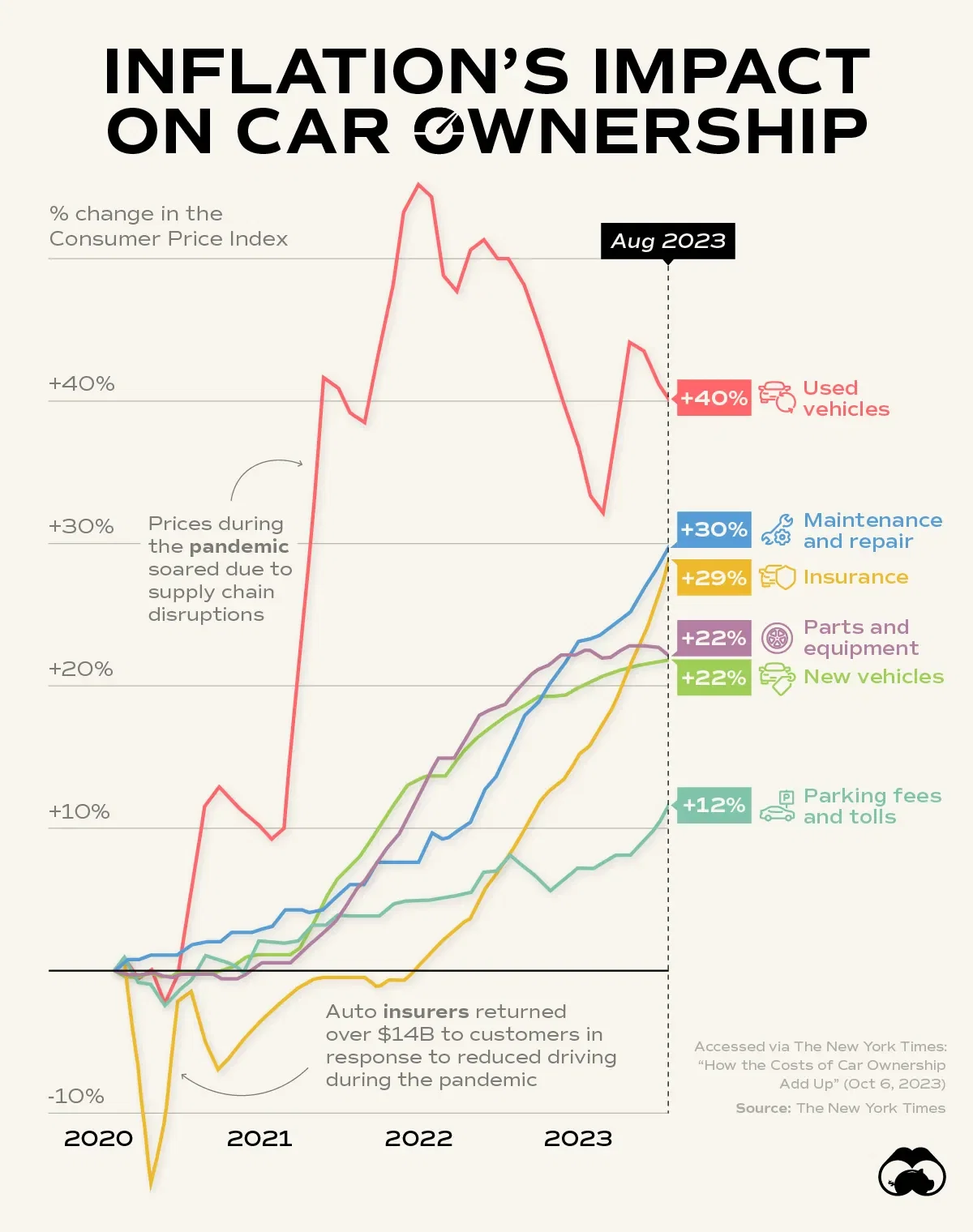 The Cost of Owning a Car Keeps Getting Higher 📈
