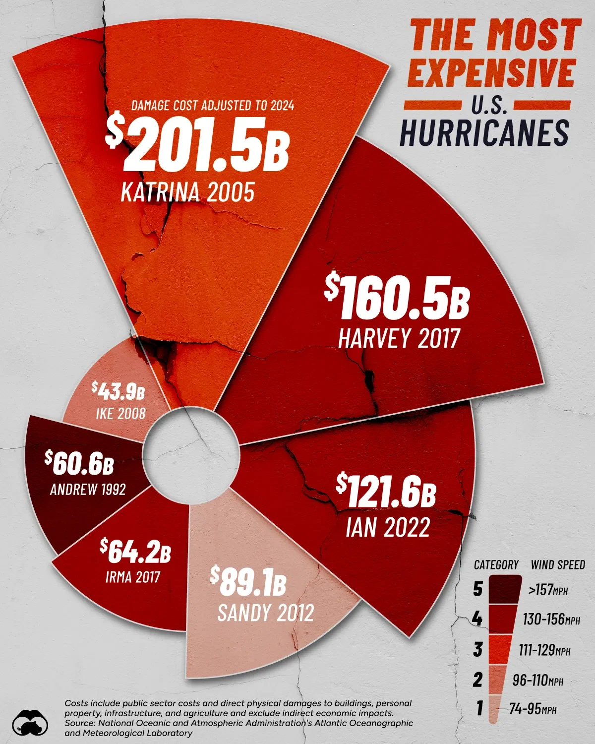 The Costliest Hurricanes To Hit The U.S. 🌪️