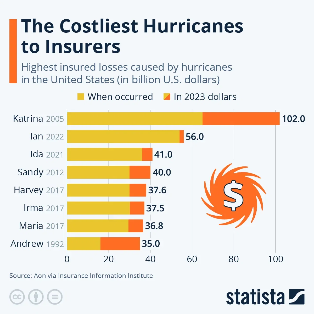 The Costliest Hurricanes to Insurers