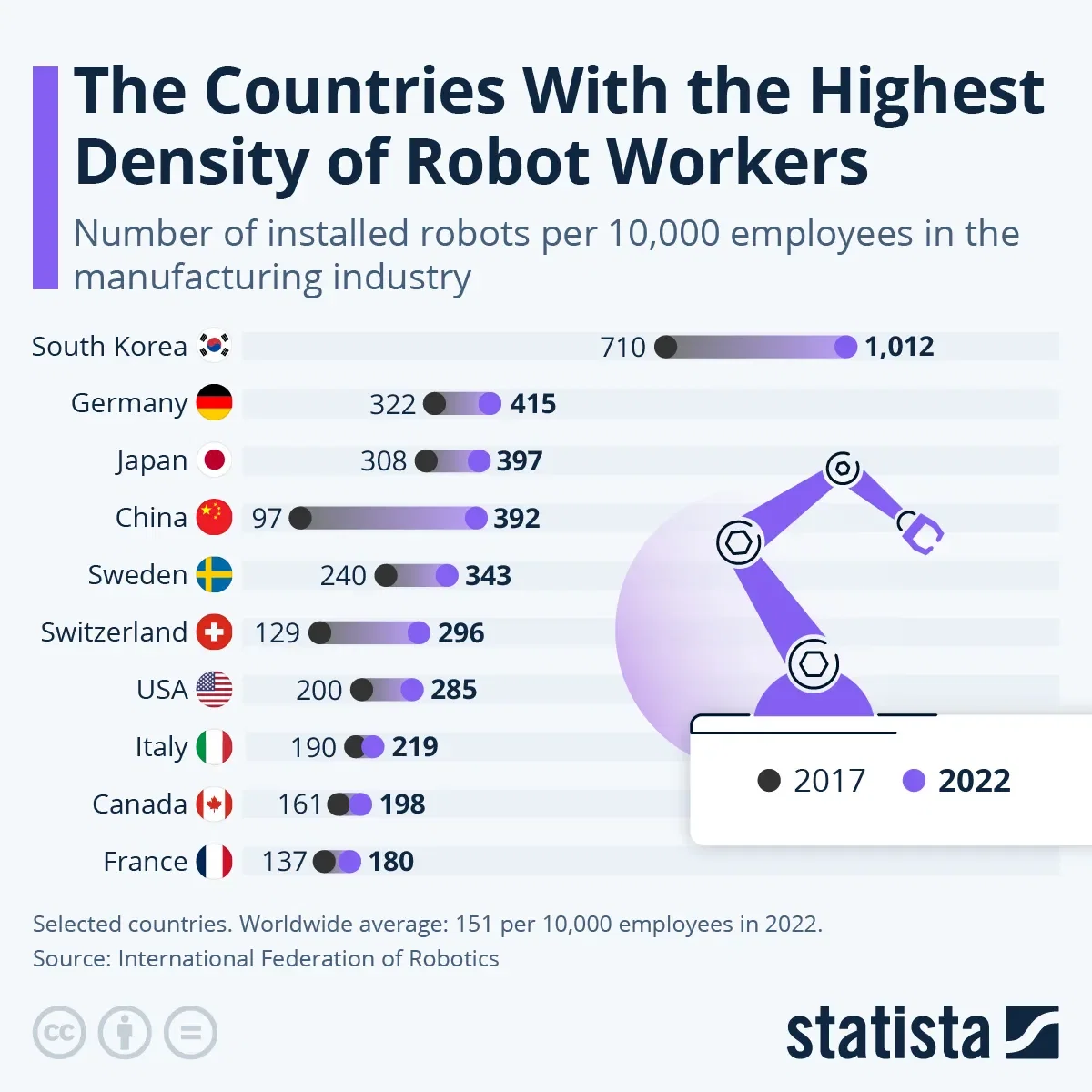The Countries With The Highest Density Of Robot Workers